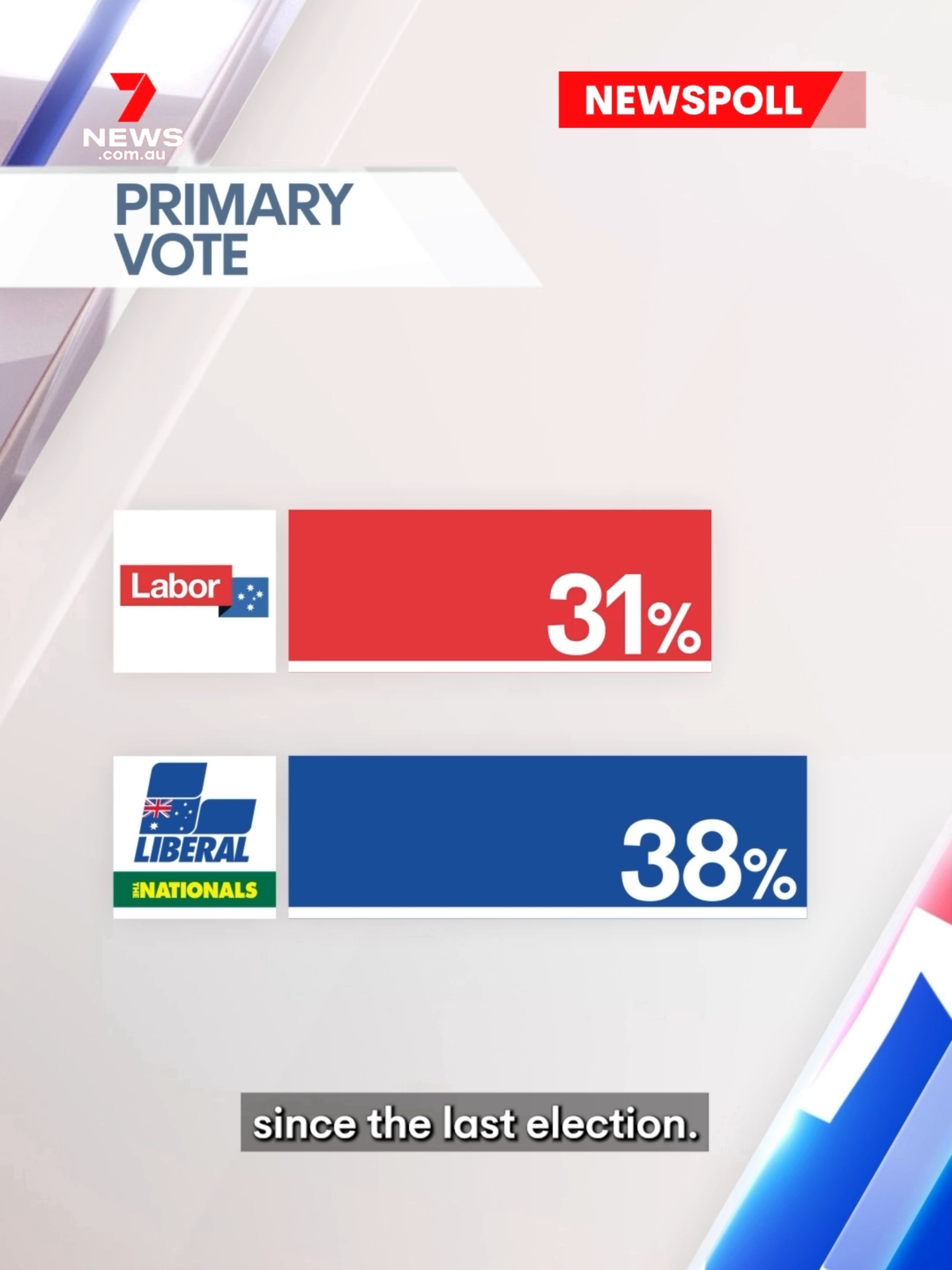 Primary support for the Labor party has fallen to its equal lowest levels since the last election. The Coalition still leads Labor in Primary vote polling, but the two remain tied on a two-party preferred basis. #auspol #labor #liberals #polling #7NEWS