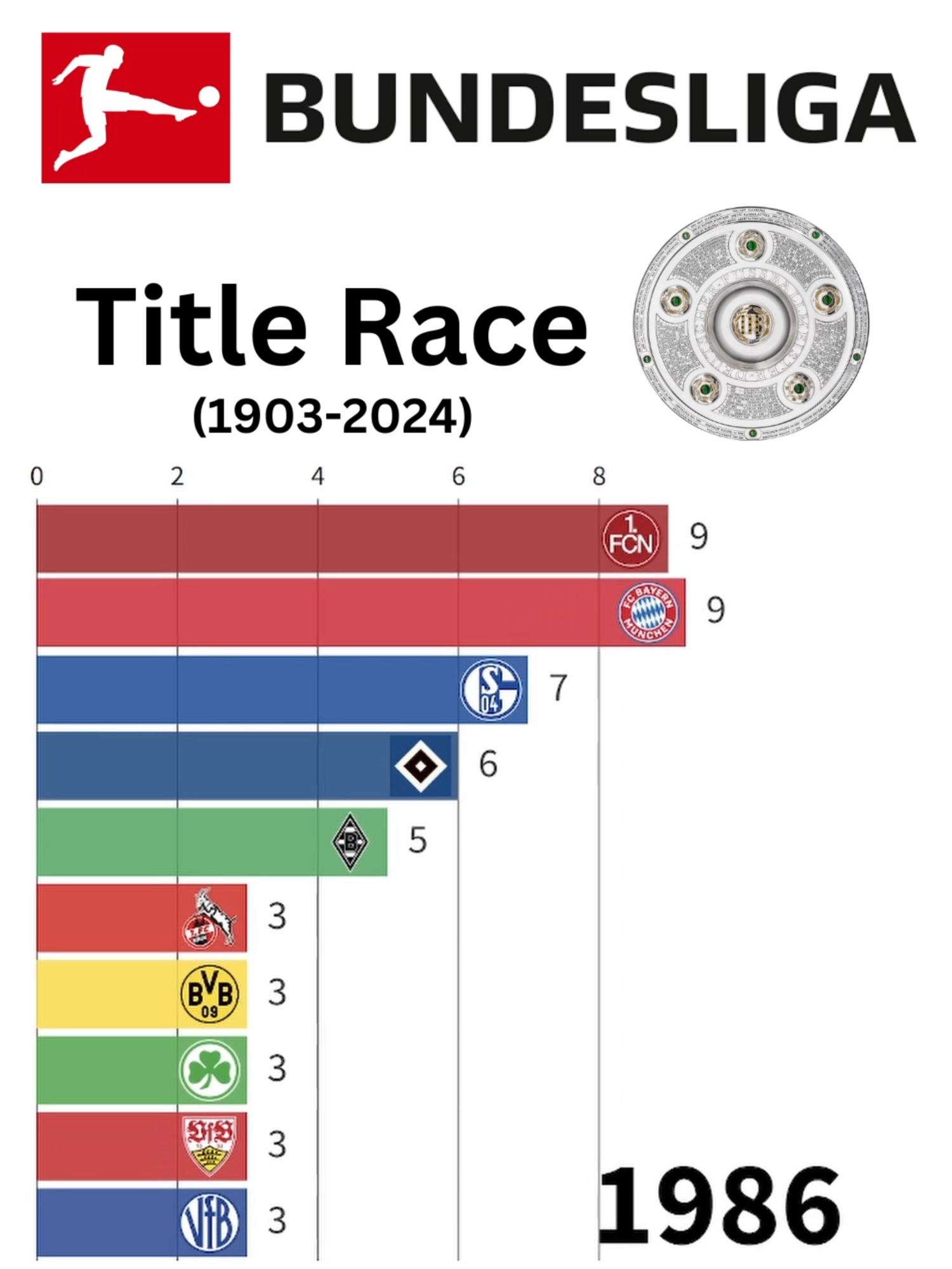 Bundesliga Title Race 🏆 #bayern #bvb #schalke #bundesliga #fußball