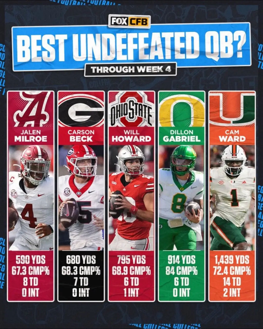 #CFBonFOX #CollegeFootball #cfp #lists #top #quaterback #alabama #ohiostate 