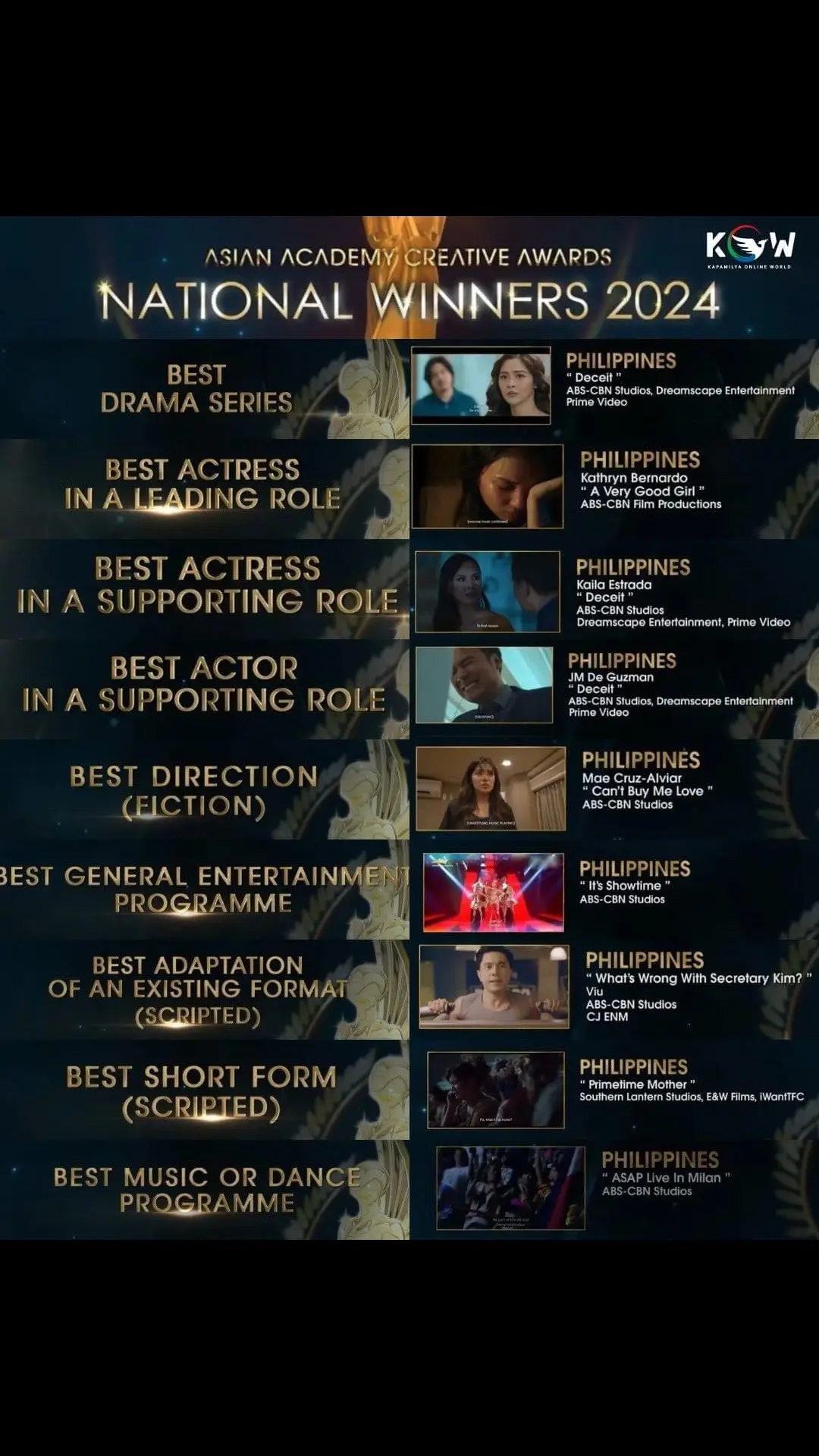 Best Drama Series: #Linlang Best Lead Actress: Kathryn Bernardo for #AVeryGoodGirl Best Supporting Actress: Kaila Estrada for #Linlang Best Supporting Actor: JM De Guzman for #Linlang Best Direction (Fiction): Direk Mae Cruz-Alviar for #CantBuyMeLove Best General Entertainment Programme: #ItsShowtime Best Adaptation in an Existing Format: #WhatsWrongWithSecretaryKim Best Short Form (Scripted): #PrimetimeMother Best Music or Dance Programme: #ASAPLiveInMilan PANALO ANG MGA KAPAMILYA!! ❤️💚💙