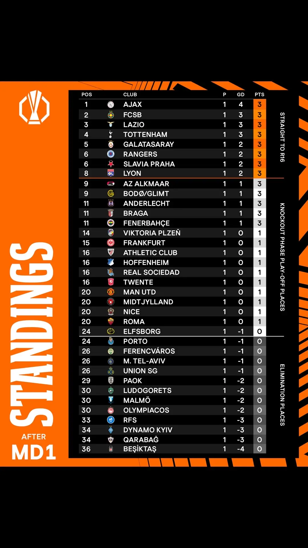 How the league phase table looks after Matchday 1 😤👀 #UEL 