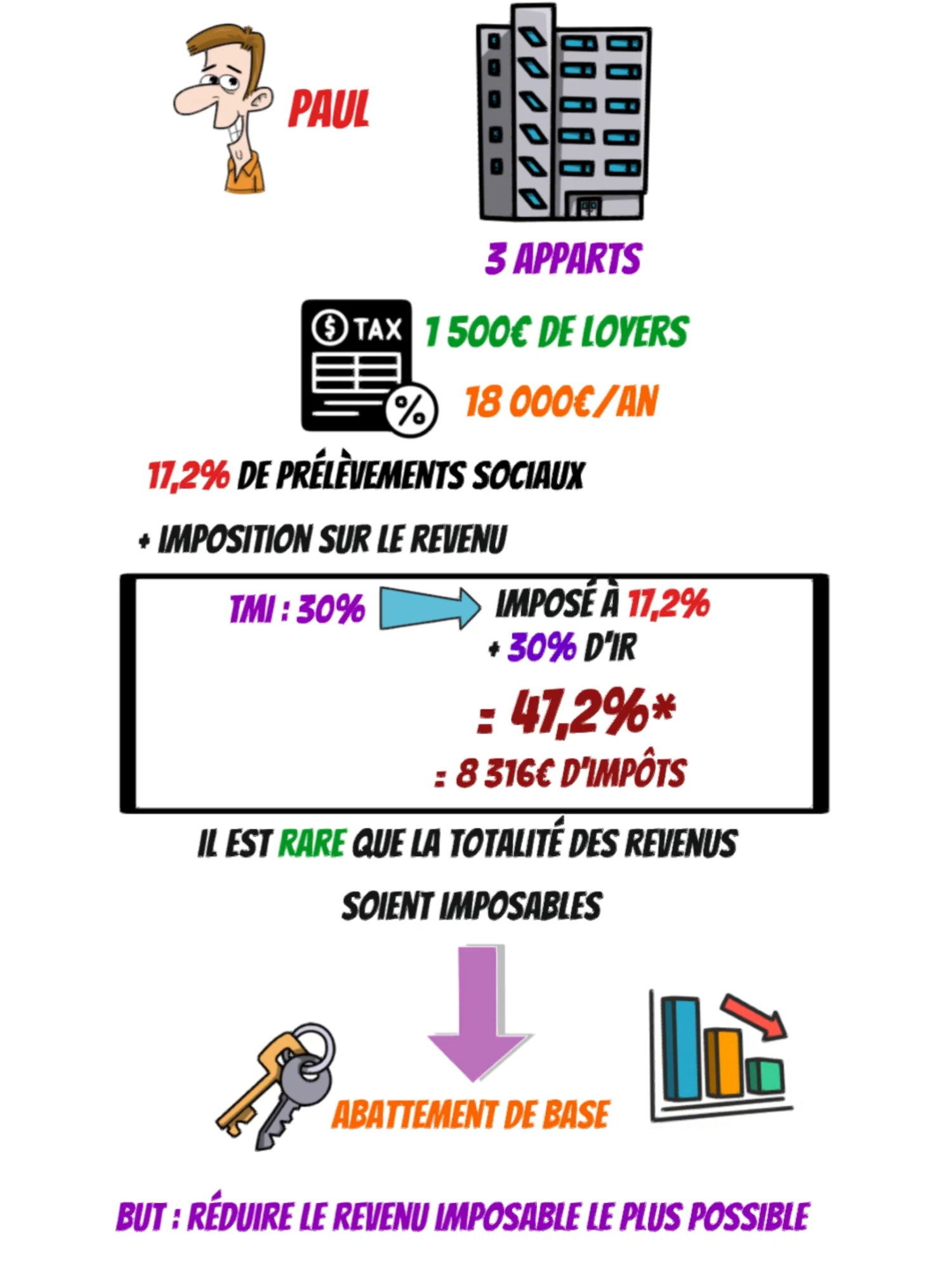 🏠 Comment les investisseurs immobiliers optimisent leurs impôts ? Voici quelques leviers essentiels à connaître pour optimiser votre fiscalité immobilière : 1️⃣ Déductions des charges :Il est possible de déduire de votre revenu imposable des dépenses liées à votre bien immobilier, telles que : - Les intérêts d’emprunts - Les frais de copropriété - La taxe foncière - Les frais de gestion - … 2️⃣ Amortissements : Certaines régimes permettent de déduire des charges dites d’amortissement, notamment : - Le coût des travaux - Les frais de notaire - Une partie du prix du bien 3️⃣ Régimes fiscaux optimisés : Des dispositifs spécifiques permettent de réduire voire d'annuler l’imposition de vos revenus locatifs, comme le LMNP au réel, le déficit foncier ou encore la SCI à l’IS. 📩 Si l’investissement et la gestion de tes finances t’intéressent, tu peux également t’inscrire gratuitement à ma Newsletter Privée, tu trouveras également le lien dans ma bio. Du contenu gratuit tous les jours sur mon compte, abonne-toi pour ne rien rater !🔥 Ceci n'est pas un conseil financier, ce contenu est à but éducatif. Investir comporte des risques de perte en capital. Veillez à bien vous former et à vous informer avant de passer à l'action. ✅  #fiscalité #immobilier #investissement #financespersonnelles #argent #educationfinanciere