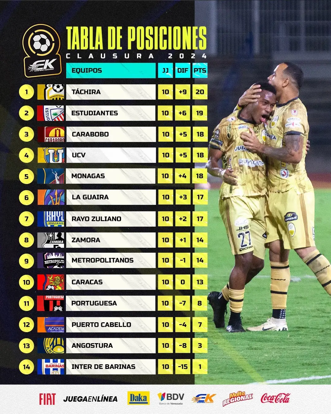 Finalizó la Jornada 10 del Clausura y así quedaron las posiciones. Además de la Tabla Acumulada #venezuela #vinotinto #ligafutve #futve #clausura2024 #dvotachira #tachira #ucvfc #ucv #caracas cortesía de @Liga FUTVE 