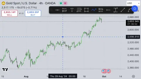 Success is the sum of small efforts, repeated day-in and day-out.” – Robert Collier☑️#motivation #swingtrading #smc #forexlifestyle #XAUUSD #kaizenchallenge 