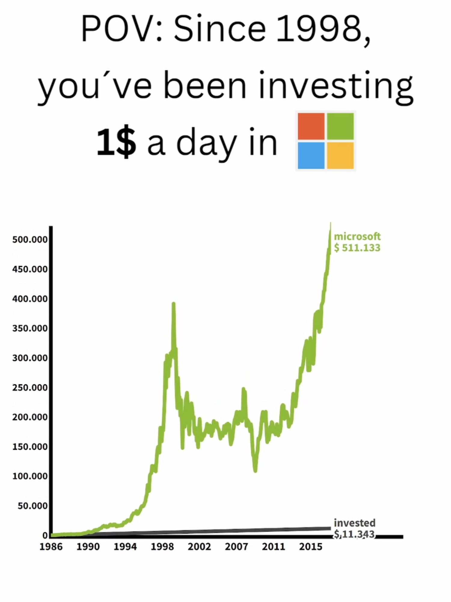 POV: Since 1998, you´ve been investing 1$ a day in Microsoft-shares #finance #money #investing #USA #stocks #stockmarket #microsoft #ai #openai