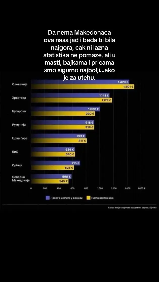 Da nema Makedonaca ova nasa jad i beda bi bila najgora, cak ni lazna statistika ne pomaze, ali u masti, bajkama i pricama smo sigurno najbolji...ako je za utehu.