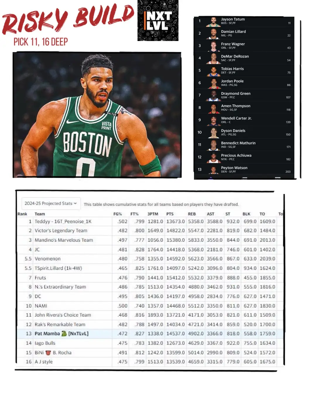 Experimented; risky and unusual build but had fun STRENGTHS Points, FT%, 3s CHASE Assists Steals WEAKNESS/SOFT PUNT Rebs FG% Blks TOs OPPORTUNITY Daniels, Thompson, Watson Hope the upside picks produce decently until they get unleashed post-ASB; crucial to produce at least steals and out of position/ocassional blks Mathurnin to hopefully have points uptick BACK UP PLAN Attack waiver early, utilize Precious slot for streaming EARLY TRADE CANDIDATE Hesitated going after Carter but had to secure back up big. Could dangle Carter, Tobias, and target more points, assists, 3s, stls, FT% and blks (any from these cats) to cure holes #FantasyBasketball #NBA #Tatum #Lillard