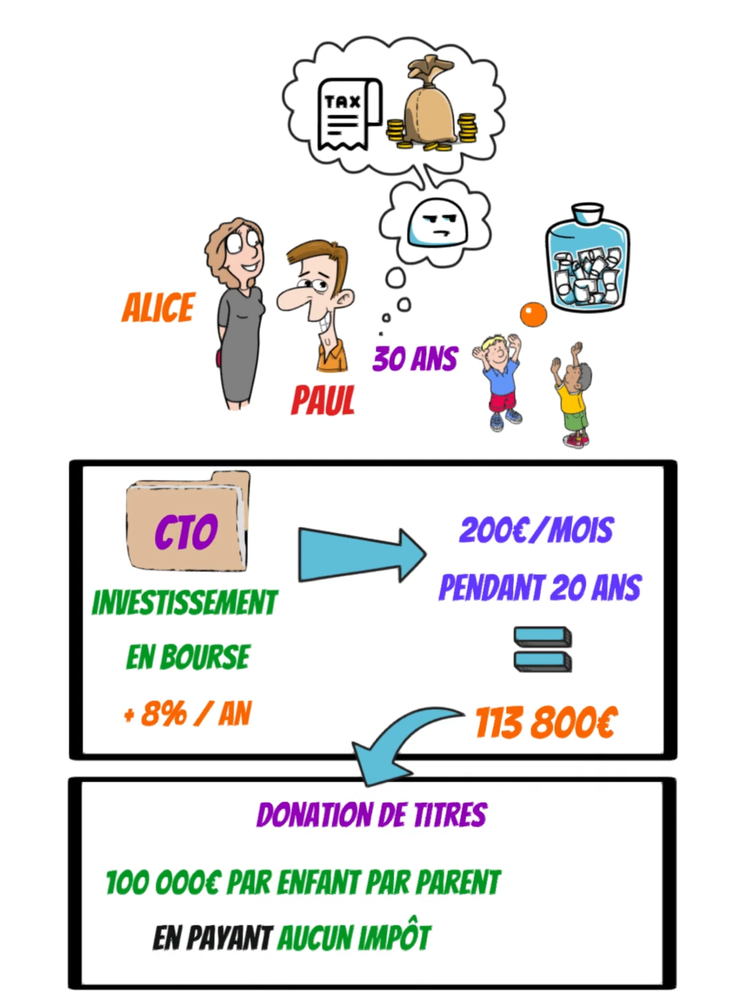 2 astuces pour créer et transmettre efficacement un patrimoine à ses enfants : ➡️ Pour le patrimoine financier : la donation de titres en Bourse via un CTO. ➡️ Pour le patrimoine immobilier : le démembrement de propriété. Bien évidemment, c'est une liste non exhaustive, il existe de nombreuses autres possibilités. Du contenu gratuit tous les jours sur mon compte, abonne-toi pour ne rien rater !🔥 Ceci n'est pas un conseil financier, ce contenu est à but éducatif. Investir comporte des risques de perte en capital. Veillez à bien vous former et à vous informer avant de passer à l'action. ✅   #fiscalité #investir #investissement #financespersonnelles #educationfinanciere