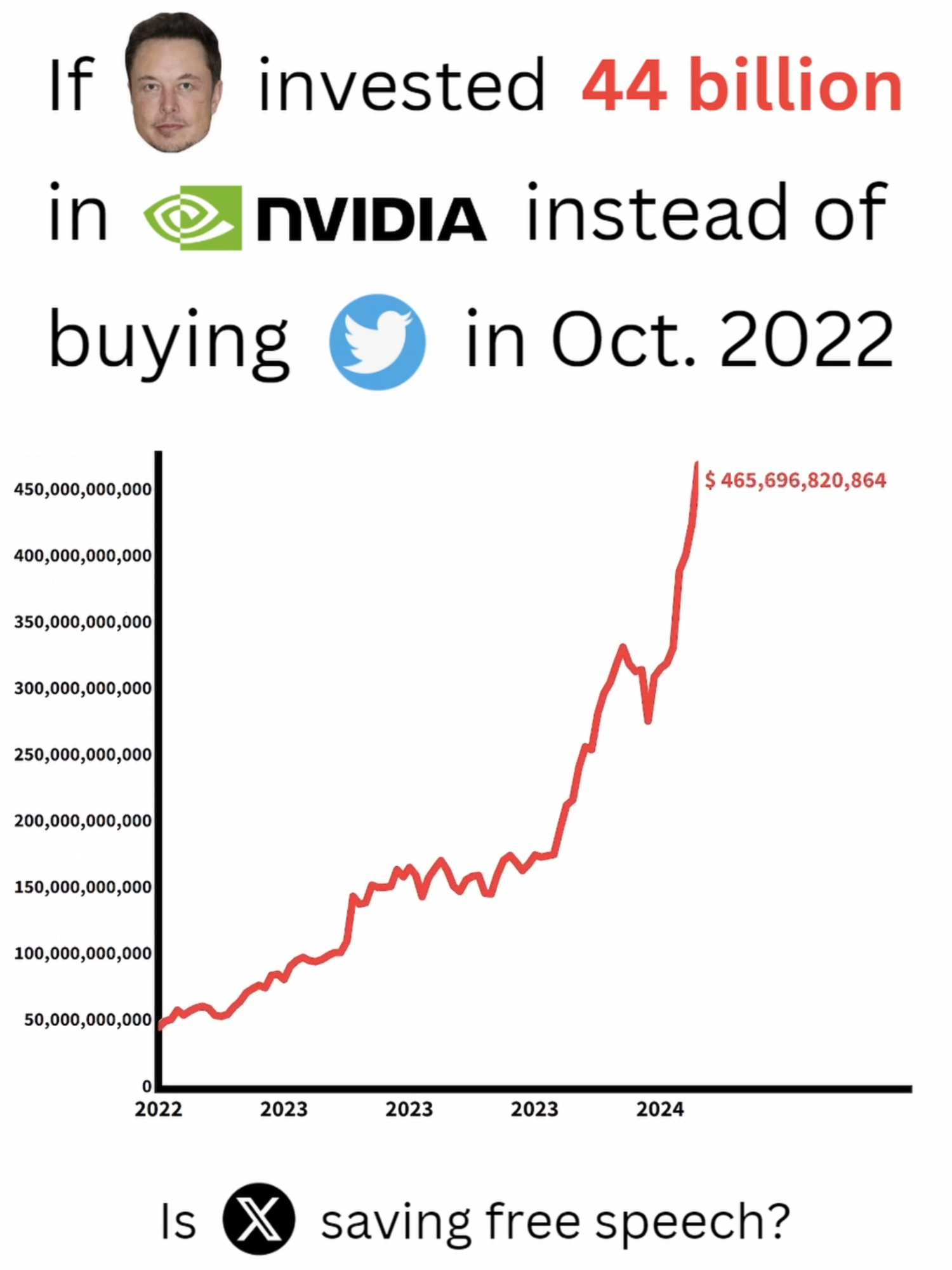 If Elon Musk invested in Nvidia 😈🚀 #finance #elonmusk #x #twitter #nvidia #investing #stockmarket #44billion