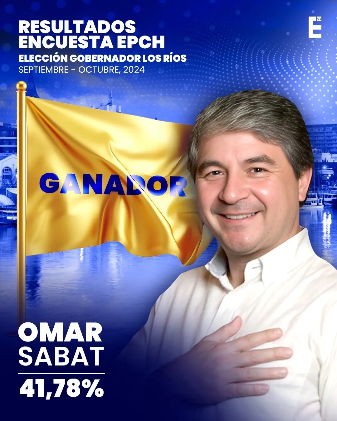 🗳️Resultados de la encuesta de Gobernador por Los Ríos (Septiembre-Octubre) 1. Omar Sabat (@Omar Sabat Guzmán): 41.78 % 2. Luis Cuvertino: 32.13 % 3. Carolina Zuñiga: 24.28 % 4. Tamar Muñoz: 1.81 %