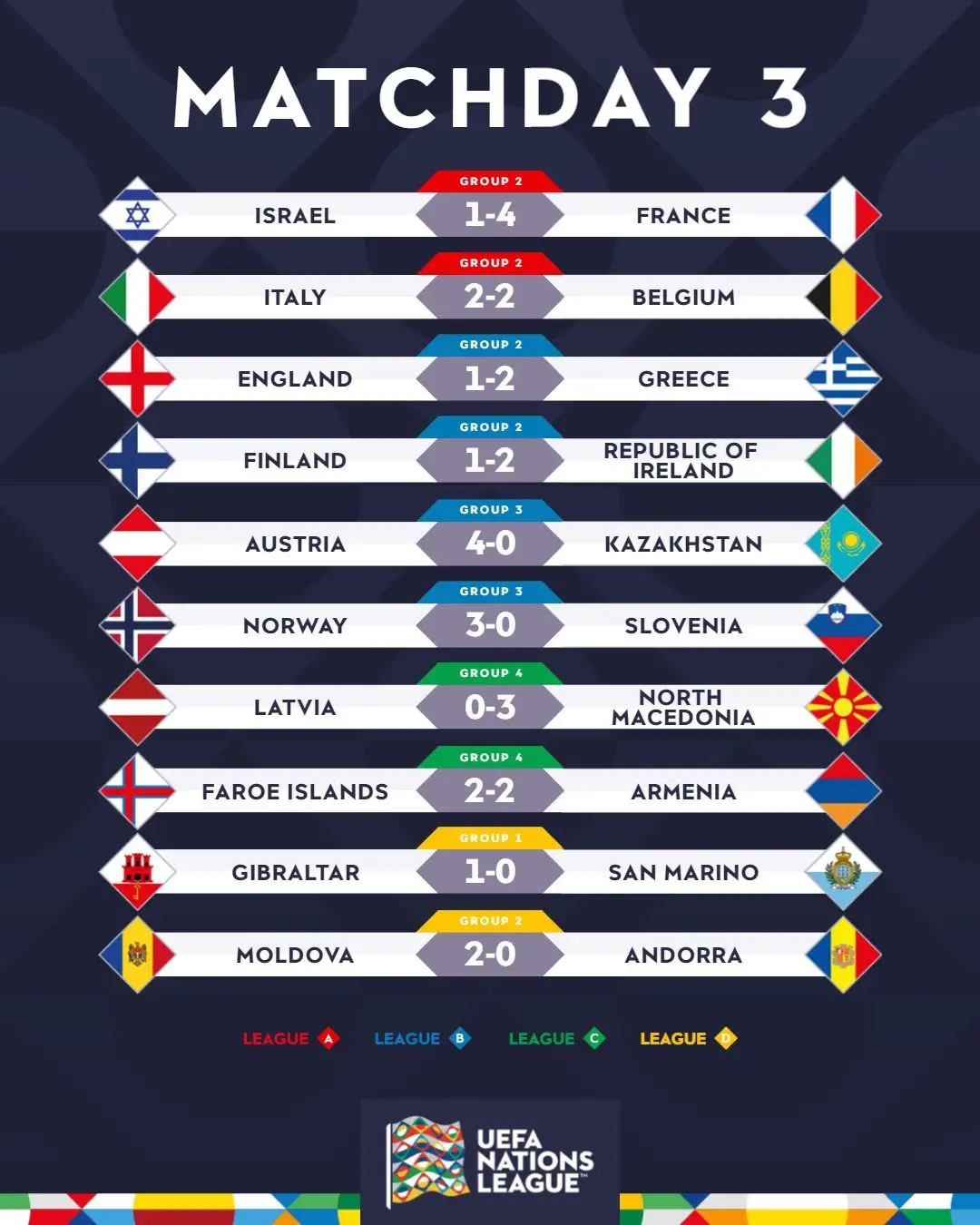 Goals, goals, goals on Thursday! 🔥 Which is the best result? 🤔 #NationsLeague