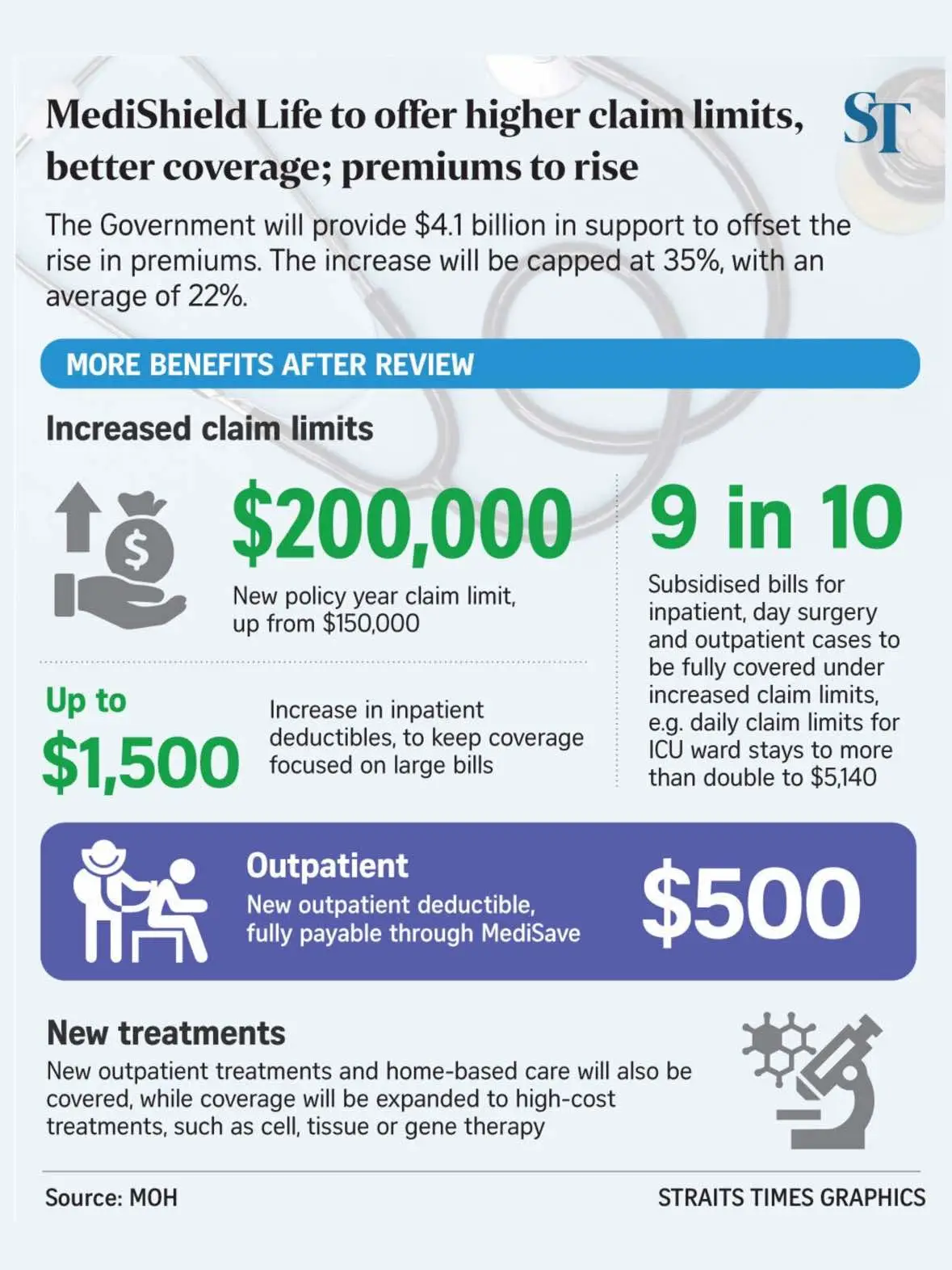 📢 PSA: MediShield Life premiums will go up from April next year. But Singaporeans will be able to claim more for hospital stays and get better coverage for treatments. The changes will kick in progressively over 3 years and there'll be Government support to offset these increases. ⬅️ Swipe to see how much you can expect to pay. #sgnews #medishield #healthcare #health 