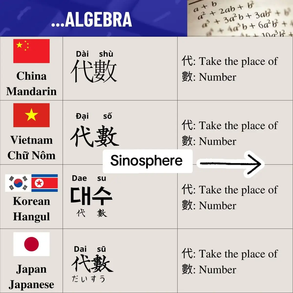 Some similarities in languages of countries with the same culture (Sinosphere). #china #thailand #vietnam #korea #japan #philippines #indonesia #myanmar #khmer #malaysia #india #usa #hongkong #bangladesh #arab #saudi #girls #culture #asean #asian 