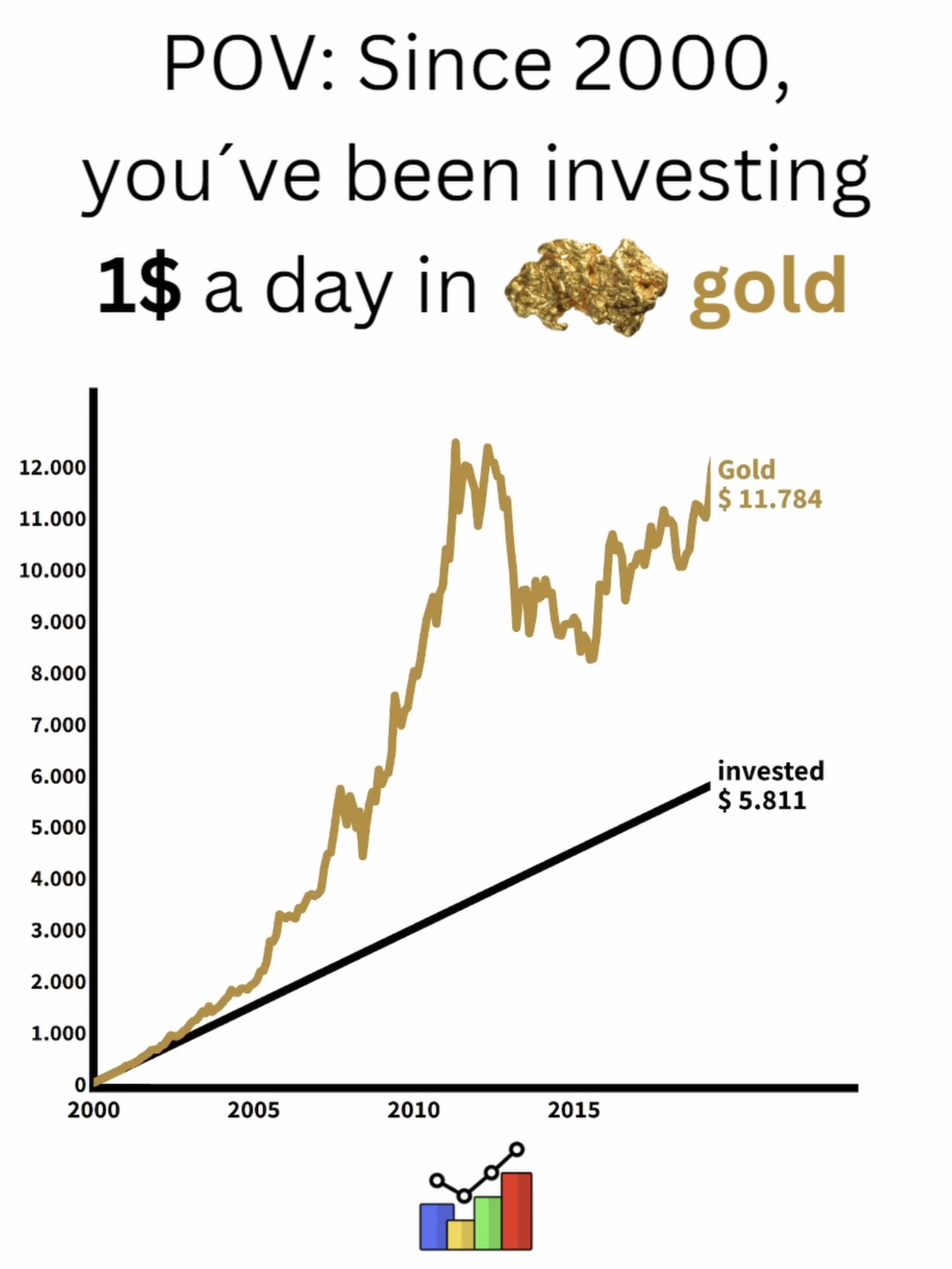 POV: Since 2000, you´ve been investing 1$ a day in Gold #investing #finance #trading #gold