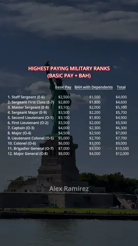 Which military ranks come with the biggest paychecks? Check out how base pay and housing allowances (BAH) stack up for each rank. From Staff Sergeant to Major General, every step up in rank brings more responsibility and reward. Is there a rank you didn't expect to be this high? Drop your thoughts below!