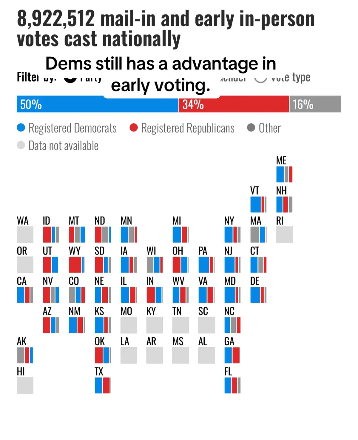 Early voting favors dems #fyp #democrats #election2024 