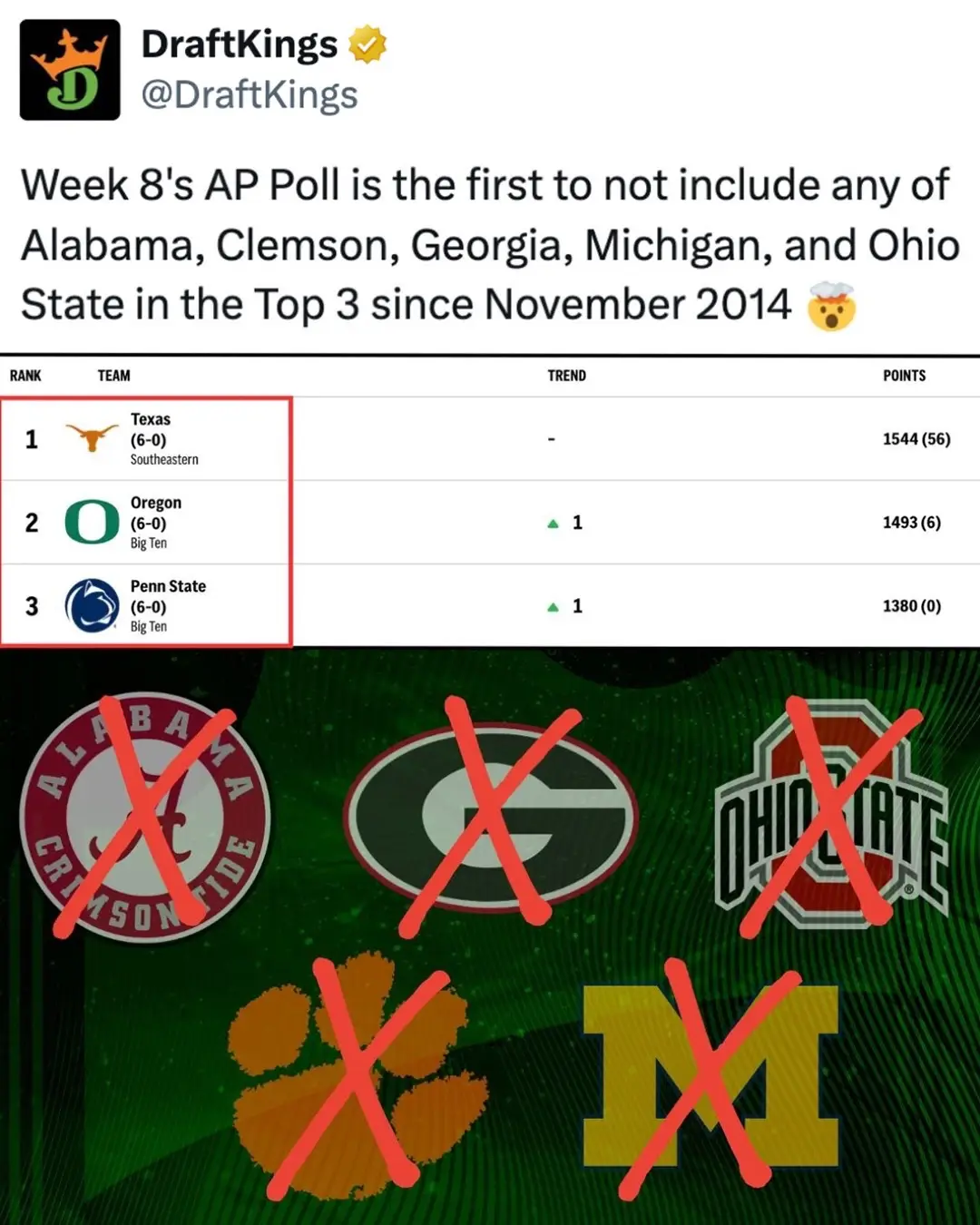 For the first time in almost a decade, Alabama, Clemson, Georgia, Michigan and Ohio State are all outside of the Top 3 of the AP Poll 🤯 (h/t College Poll Archive) #CollegeFootball #cfb #ncaaf #cfb25 #ohiostate #georgiafootball #alabama #football 