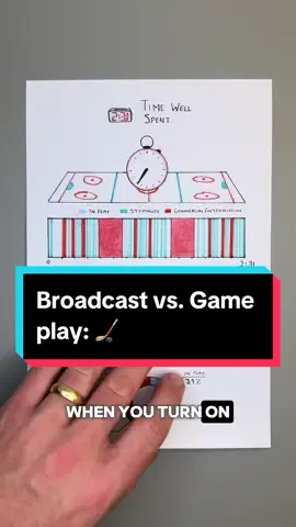 How much hockey are you actually watching when you turn on a game? 📺🏒 We created a tool to track each second of a sports game and categorize them to find out. This is what we found. #NHL #broadcast #nhlontnt #hockey #gametime #sportsball #datastorytelling #datavisualization
