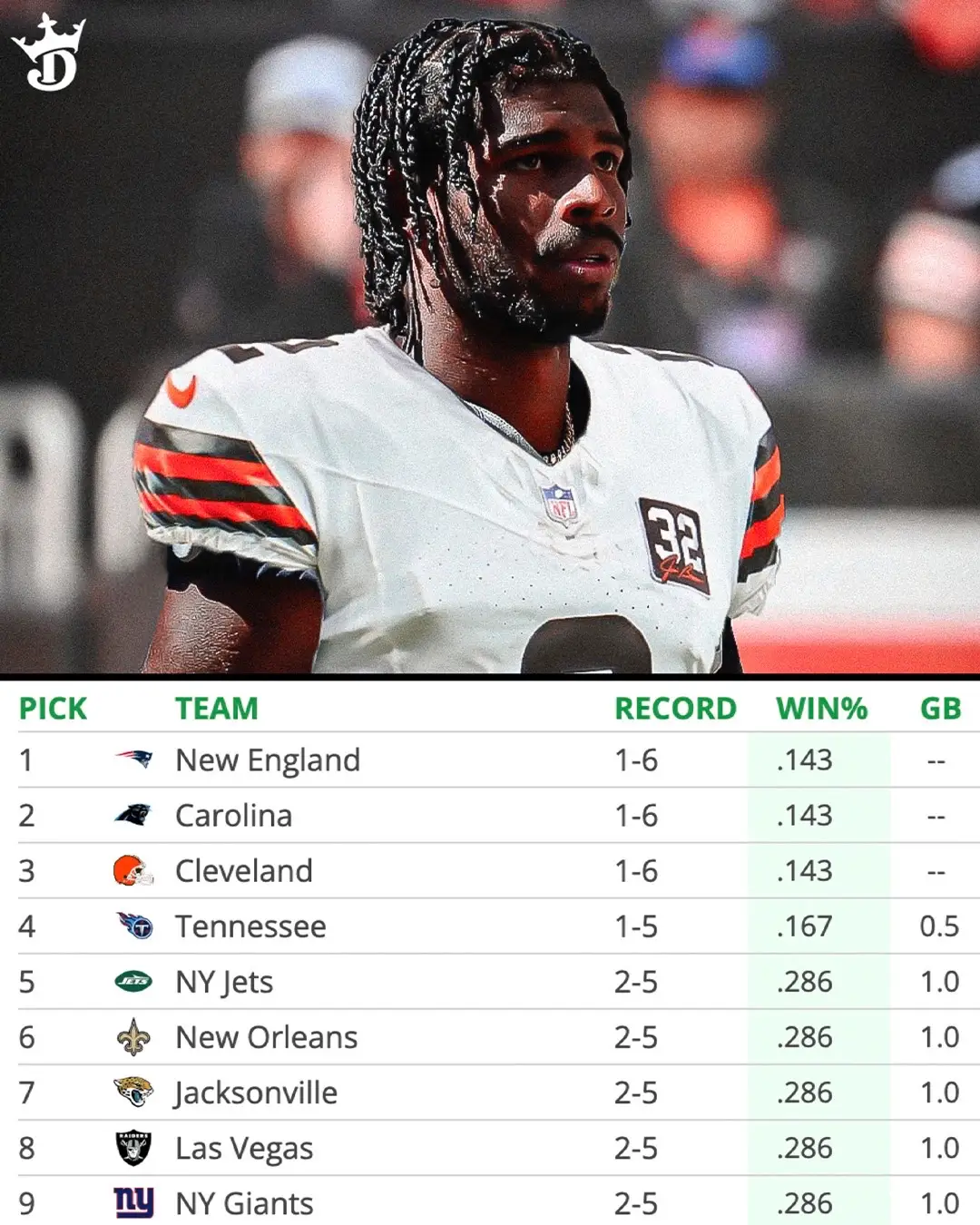 With the Browns tied for the worst record in the NFL, would drafting Shedeur Sanders put them in a position to contend? 👀 #browns #clevelandbrowns #shedeur #shedeursanders #nfl #nflfootball #nfldraft #football #cleveland 