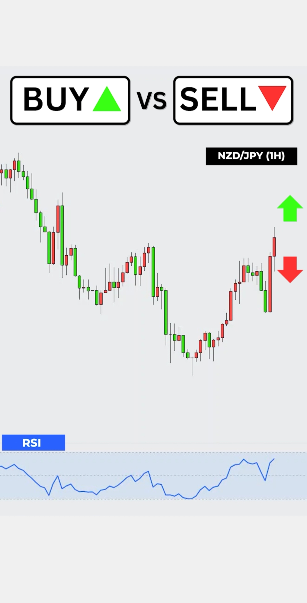 How to trade forex using the RSI trading strategy.#forextradingforbeginners #forextrader #ictstrategy #fairvaluegap 