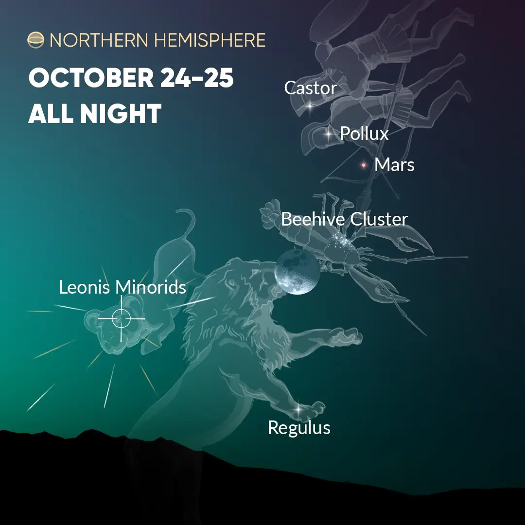 The Moon in a celestial festival! ✨ On the night of October 24-25, catch the Last Quarter Moon hanging out with some cosmic friends: 🌜 The Beehive Cluster will be right next to our Moon, like two besties at a party! 🌟 Gemini's twin stars, Castor & Pollux, will join in with the fiery red Mars nearby. ✨ On the other side, the bright star Regulus (aka Little King 👑) will be watching closely, getting ready for its close-up with the Moon on the 26th. And don't miss the cosmic fireworks 🎇! The Leonis Minorid meteor shower peaks on October 24 with up to 2 meteors per hour. The Moon may steal the spotlight, but keep your eyes open for the shooting stars! This stellar show will be visible from both hemispheres. Don't miss it! 🌠 #beehive #starcluster #moon #regulus #starwalk