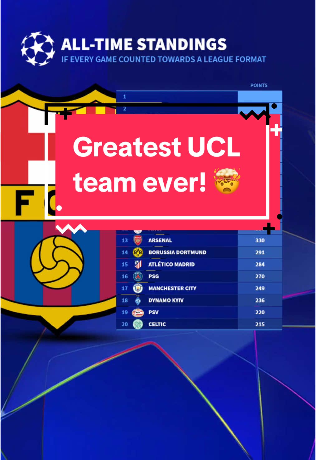 Even after Barcelona’s huge 4-1 win, Bayern Munich remain more than 100 points clear of them in the all-time UEFA Champions League standings! A number of Premier League clubs feature in the top 10 but Real Madrid rank as the greatest UCL team of all time! —————— #championsleague #uefachampionsleague #ucl #uefa #realmadrid #bayernmunich #barcelona #manchesterunited #transfermarkt 