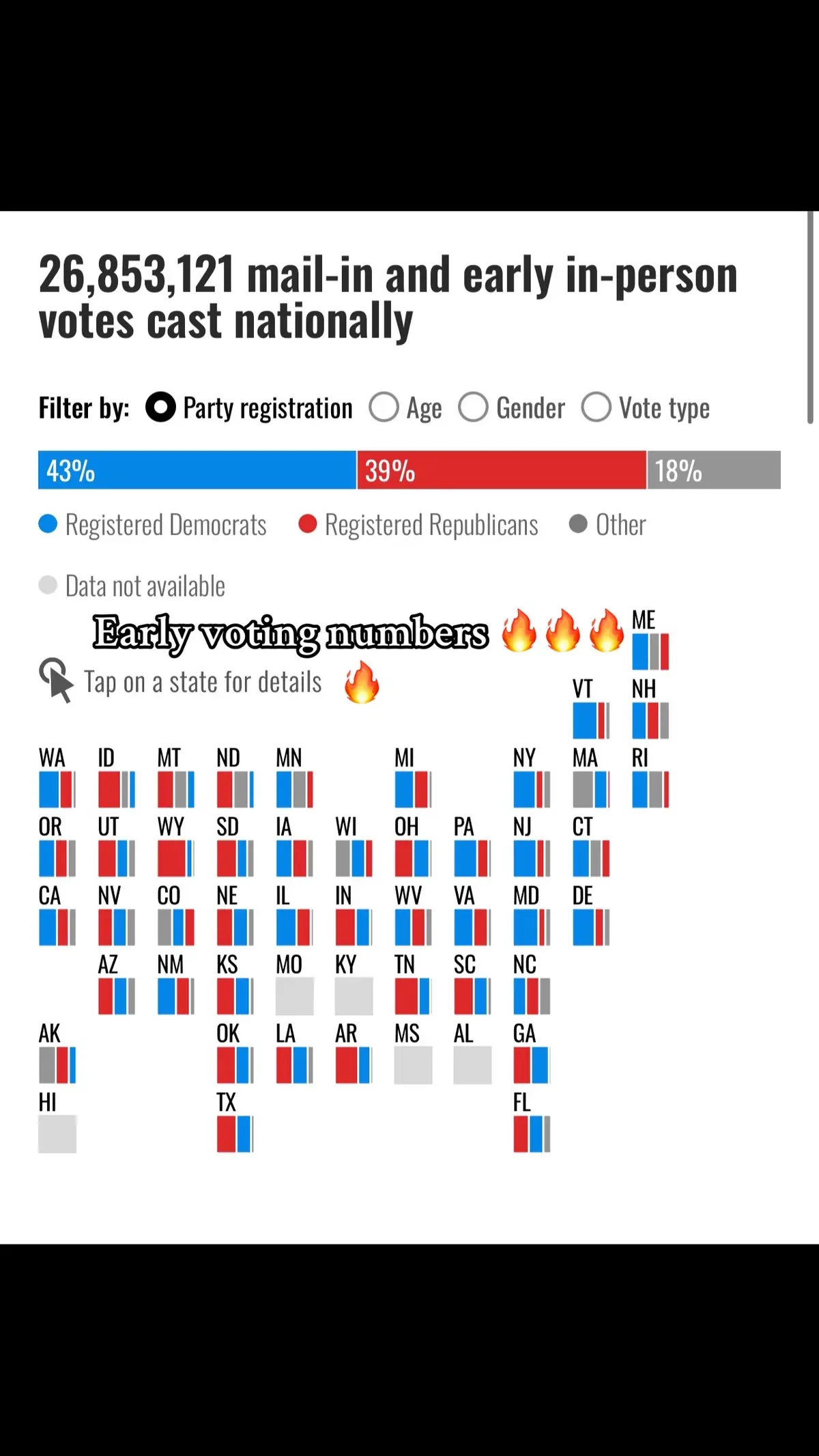 Early voting numbers #fyp #democrat #republican #election2024 #earlyvoting