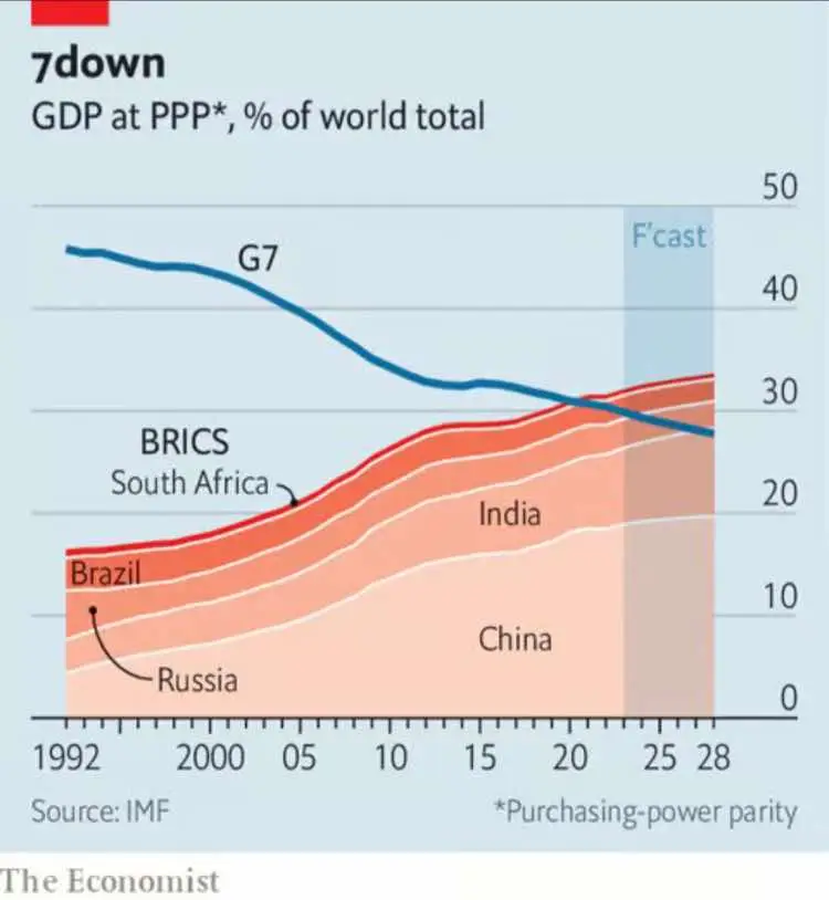 BRICS hasn't merely passed the G7. Including all of BRICS+, Brazil, Russia, Saudi Arabia, India, Iran, China, Ethiopia, South Africa, Egypt & the UAE, this body constitutes 29% of global GDP and 46% of the world population. By comparison, the G7 is a country club for collapsing empires. #BRICS2024 #G7 #china #russia #chinatiktok