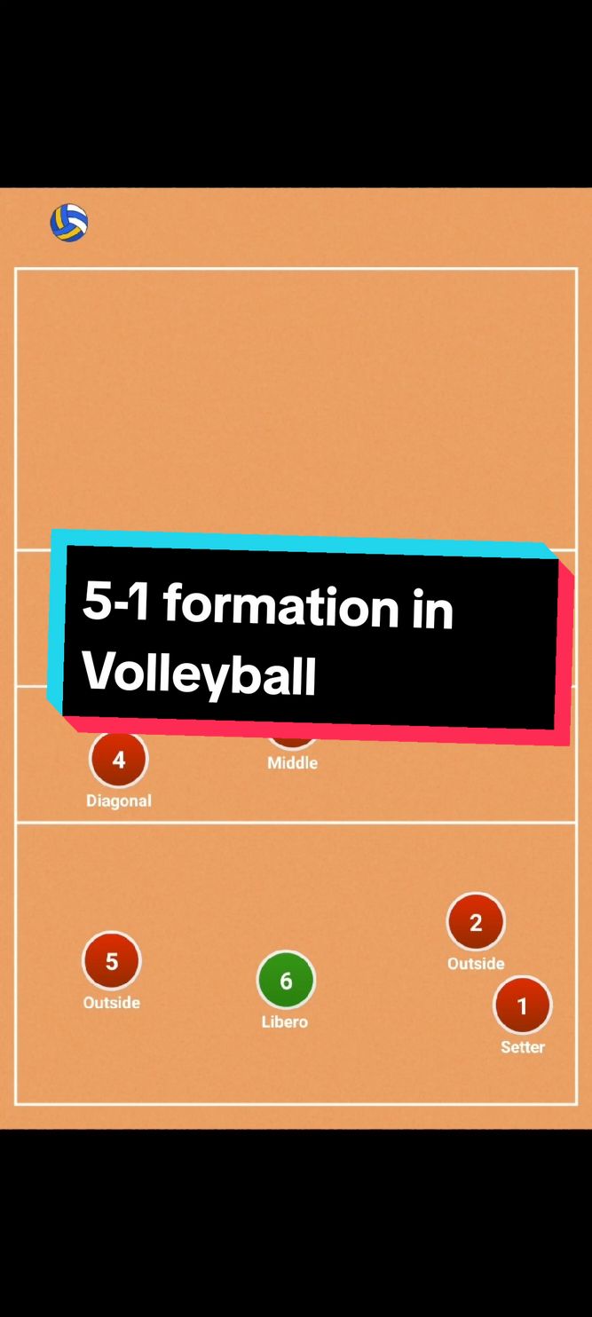 5-1 formation with the setter on position 1. For more typ of this viedeos leave a like and write down a comment for which position next :) #formation #volleyball #51 #volleyballworld #setter 