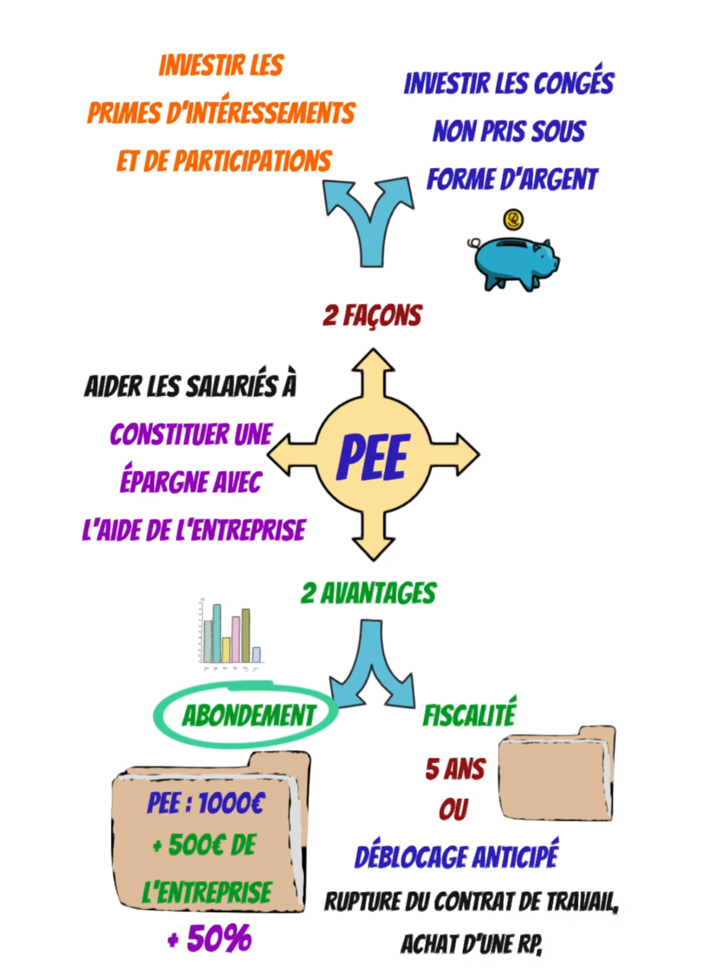 💡 Maximisez vos gains avec le Plan d’Épargne Entreprise (PEE) ! Le PEE est un formidable levier pour les salariés souhaitant se constituer une épargne, tout en bénéficiant de l’aide de leur entreprise. Voici comment en tirer le meilleur parti :   👉 Quelles sont les sources possibles d’alimentation du PEE ? - Tes primes d’intéressement ou de participation   - Tes congés non pris transformés en argent   - Et même un versement personnel (dans certaines limites) 💼 2 gros avantages du PEE :   ➡️ L’abondement : En fonction de la politique de ton entreprise, chaque versement peut être complété par une contribution. Par exemple, tu verses 1000 € et ton entreprise ajoute 500 € : un rendement immédiat de 50 % ! 💰 ➡️ La fiscalité avantageuse : Les fonds sont bloqués pendant 5 ans, mais dans certains cas (achat de résidence principale, naissance, rupture de contrat…), un déblocage anticipé est possible, et ces fonds sont ensuite exonérés d’impôts. 🚀 #epargne #investissement #entreprise #financespersonnelles #educationfinanciere