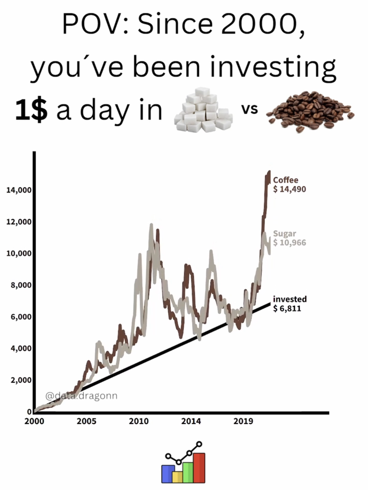 Sugar future vs Coffee future #investing #finance #coffee #sugar #futures