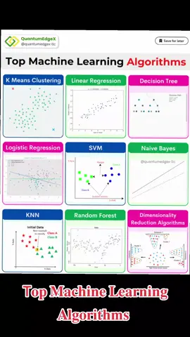 #AI #ML #Softwareengineering #SOFTWAREENGINEER   T𝐨𝐩 𝐌𝐚𝐜𝐡𝐢𝐧𝐞 𝐋𝐞𝐚𝐫𝐧𝐢𝐧𝐠 𝐀𝐥𝐠𝐨𝐫𝐢𝐭𝐡𝐦𝐬 𝐊 𝐌𝐞𝐚𝐧𝐬 𝐂𝐥𝐮𝐬𝐭𝐞𝐫𝐢𝐧𝐠 • Definition: Unsupervised algorithm to group similar data points into clusters. • Use Case: Market segmentation, image compression. • Strength: Simple, efficient with large datasets. 𝐋𝐢𝐧𝐞𝐚𝐫 𝐑𝐞𝐠𝐫𝐞𝐬𝐬𝐢𝐨𝐧 • Definition: Predicts a continuous output based on input features. • Use Case: Price prediction, risk assessment. • Strength: Easy to implement and interpret. 𝐃𝐞𝐜𝐢𝐬𝐢𝐨𝐧 𝐓𝐫𝐞𝐞 • Definition: Splits data into branches to make decisions based on features. • Use Case: Customer relationship management, medical diagnosis. • Strength: Simple to understand, handles both numerical and categorical data. 𝐋𝐨𝐠𝐢𝐬𝐭𝐢𝐜 𝐑𝐞𝐠𝐫𝐞𝐬𝐬𝐢𝐨𝐧 • Definition: Predicts the probability of a binary outcome. • Use Case: Spam detection, credit scoring. • Strength: Efficient for binary classification problems. 𝐒𝐮𝐩𝐩𝐨𝐫𝐭 𝐕𝐞𝐜𝐭𝐨𝐫 𝐌𝐚𝐜𝐡𝐢𝐧𝐞 (𝐒𝐕𝐌) • Definition: Finds the optimal hyperplane to classify data points. • Use Case: Text classification, image recognition. • Strength: Effective in high•dimensional spaces. 𝐍𝐚𝐢𝐯𝐞 𝐁𝐚𝐲𝐞𝐬 • Definition: Probabilistic classifier based on Bayes’ theorem. • Use Case: Email filtering, sentiment analysis. • Strength: Fast, handles large datasets well. 𝐊 𝐍𝐞𝐚𝐫𝐞𝐬𝐭 𝐍𝐞𝐢𝐠𝐡𝐛𝐨𝐫𝐬 (𝐊𝐍𝐍) • Definition: Classifies data based on the closest k training examples. • Use Case: Recommender systems, pattern recognition. • Strength: Simple, intuitive, and versatile. 𝐑𝐚𝐧𝐝𝐨𝐦 𝐅𝐨𝐫𝐞𝐬𝐭 • Definition: Ensemble method using multiple decision trees. • Use Case: Fraud detection, stock market prediction. • Strength: Reduces overfitting, improves accuracy. 𝐃𝐢𝐦𝐞𝐧𝐬𝐢𝐨𝐧𝐚𝐥𝐢𝐭𝐲 𝐑𝐞𝐝𝐮𝐜𝐭𝐢𝐨𝐧 𝐀𝐥𝐠𝐨𝐫𝐢𝐭𝐡𝐦𝐬 • Definition: Reduces the number of random variables to simplify models. • Use Case: Data visualization, noise reduction. • Strength: Improves performance and reduces computation time. ---------------------------------------------------------------------------- 𝐎𝐮𝐫 𝐒𝐞𝐫𝐯𝐢𝐜𝐞𝐬 👉 Specialized in building the production grade LLM applications and NLP based systems  👉 Expertise to deliver the most advanced,  integrated and full lifecycle of cloud solutions ---------------------------------------------------------------------------- Follow @quantumedgex-llc for more such content. #AI #ML #Softwareengineering #softwareengineer 