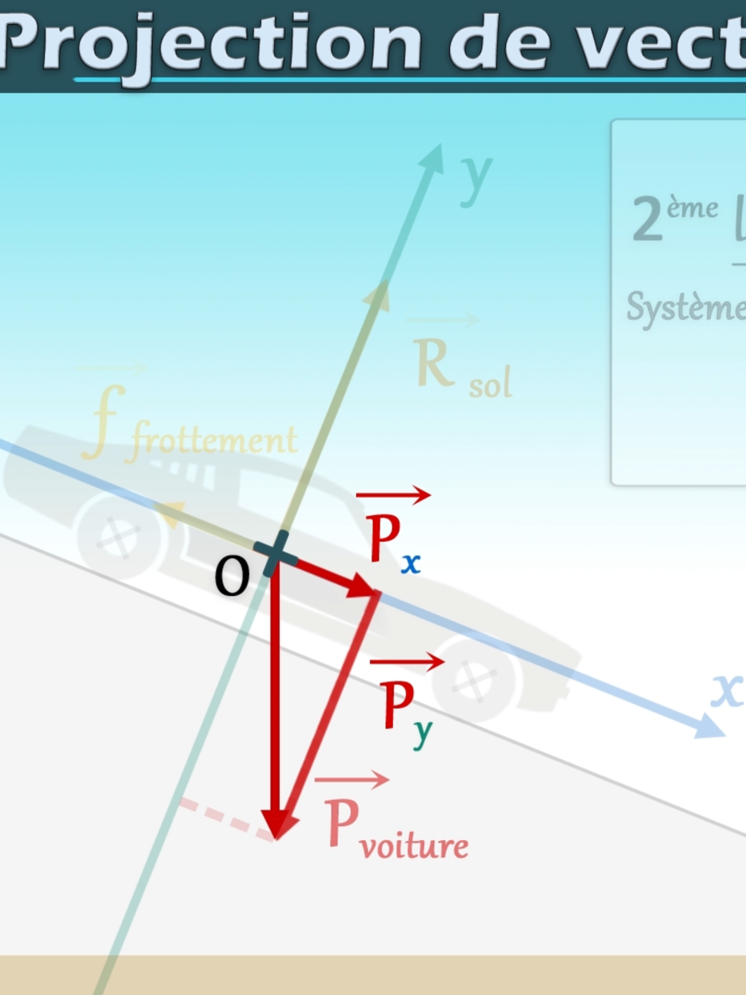 📐Projection de VECTEUR sur plan incliné - Trigonométrie | Terminale spécialité | Physique chimie ✅ Comment projeter des vecteurs sur les axes ? ✅ Trouver les relations de trigonométrie afin de retrouver l'expression de cos α et sin α. ✅Utilisation de la 2nd loi de Newton. #physique #maths #terminalespéphysique #projection #vecteur #eprofs