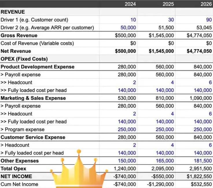 THE FINANCIAL RATIO SHEET GUIDE TO ANALYSE BUSINESS PERFORMANCE BY JOEY DE WIT WHY USE RATIOS ✔ Make better financial decisions ✔ Best way to track performance over time ✔ Best way to benchmark and compare results ✓ It's how bankers and investors analyse results THE ULTIMATE RATIO Return on Capital Employed (ROCE) = Operating Profit / (Total Assets - Current Liabilities) ✓ Shows how well the business uses it's capital (equity and debt) to generate operating profits. FINANCIAL PERFORMANCE PROFITABILITY Gross Margin = Gross Profit / Revenue ✓ The profitability of the direct production Operating Margin = EBIT/ Revenue ✓ The profitability of total business operations Net Margin = Net Profit / Revenue ✓ The economic profits that remain after all costs Calculation: Revenue COGS OPEX = EBITDA* Depreciation Amortisation = EBIT EFFICIENCY Working Capital Ratio = Revenue / Work. Cap. How efficiently working capital is turned into sales. Fixed Asset Ratio = Revenue / Fixed Assets ✓ How efficiently fixed assets are turned into sales Cash Conversion Cycle = DIO + DSO-DPO How long it takes to turn purchases into cash EBITDA EXPLAINED EBITDA Earnings Before Interest Taxes Depreciation & Amortisation ✓ Unofficial metric used to calculate earnings and value companies Management Adjustments are allowed to adjust reported EBITDA ! This can be a good or bad thing FINANCIAL POSITION Common EBITDA Adjustments: • One-off income/expenses • Unrealised gains/losses • Asset write-offs • Litigation Expenses - Impairments • Provisions for Bad Debts LIQUIDITY Current Ratio = Current Asset / Current Liability ✓ How easily short-term obligations can be paid Quick Ratio = (C.A. - Inventory) / Current Liability ✓ Whether liquid assets can pay for current liabilities Interest Coverage = EBIT / Interest Expense ✓ How well operating income covers interest WARNING SIGNALS ! High Cash & High Debt = Cash / Debt > 20% ✓ Could indicate fake cash or simply a bad strategy Short-Term Debt to Current Assets = Short-Term Debt / (Receivables + Inventory) > 1.2 ✓ Means ST Debt is used to finance Long-Term assets ! Divergent EBITDA & Operating Cash Flow = (EBITDA - OCF) / EBITDA > 50% ✓ Indicates a high amount of adjustments to EBITDA X JOEYDEWIT_ SOLVENCY Gearing Ratio = Debt / (Debt + Equity) How much of the business is financed by debt Solvency Ratio = (Net Income + Depreciation) / Total Liabilities How well cash covers the liabilities Debt Repayment = EBIT/Total Debt Repayment ✔ How well operating income covers debt repayment UNDERSTANDING STAKEHOLDERS • Management: analyse effectiveness of policies through ROI/ROCE; short to long-term view Shareholders: analyse efficiency and solvency: medium to long-term view • Lenders: analyse liquidity and cash flow;