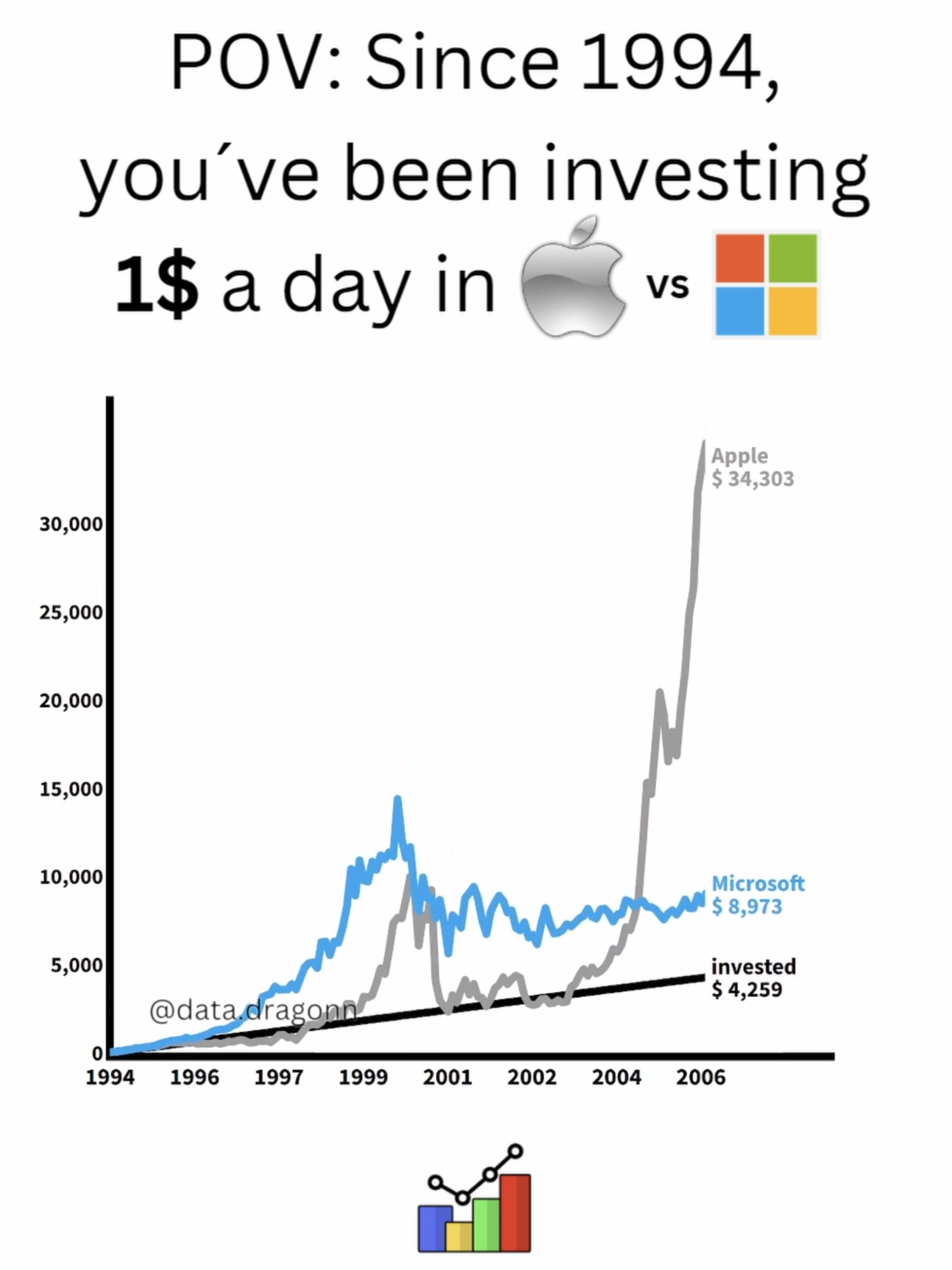 Investing 1 usd a day in Apple vs Microsoft #stockmarket #investing #apple #microsoft #techtok