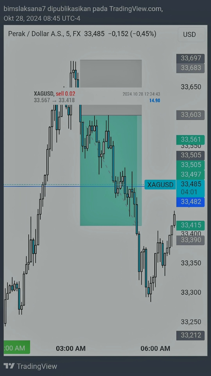 fibonacci selalu berguna #forex #perak #xagusd #fibonacci 