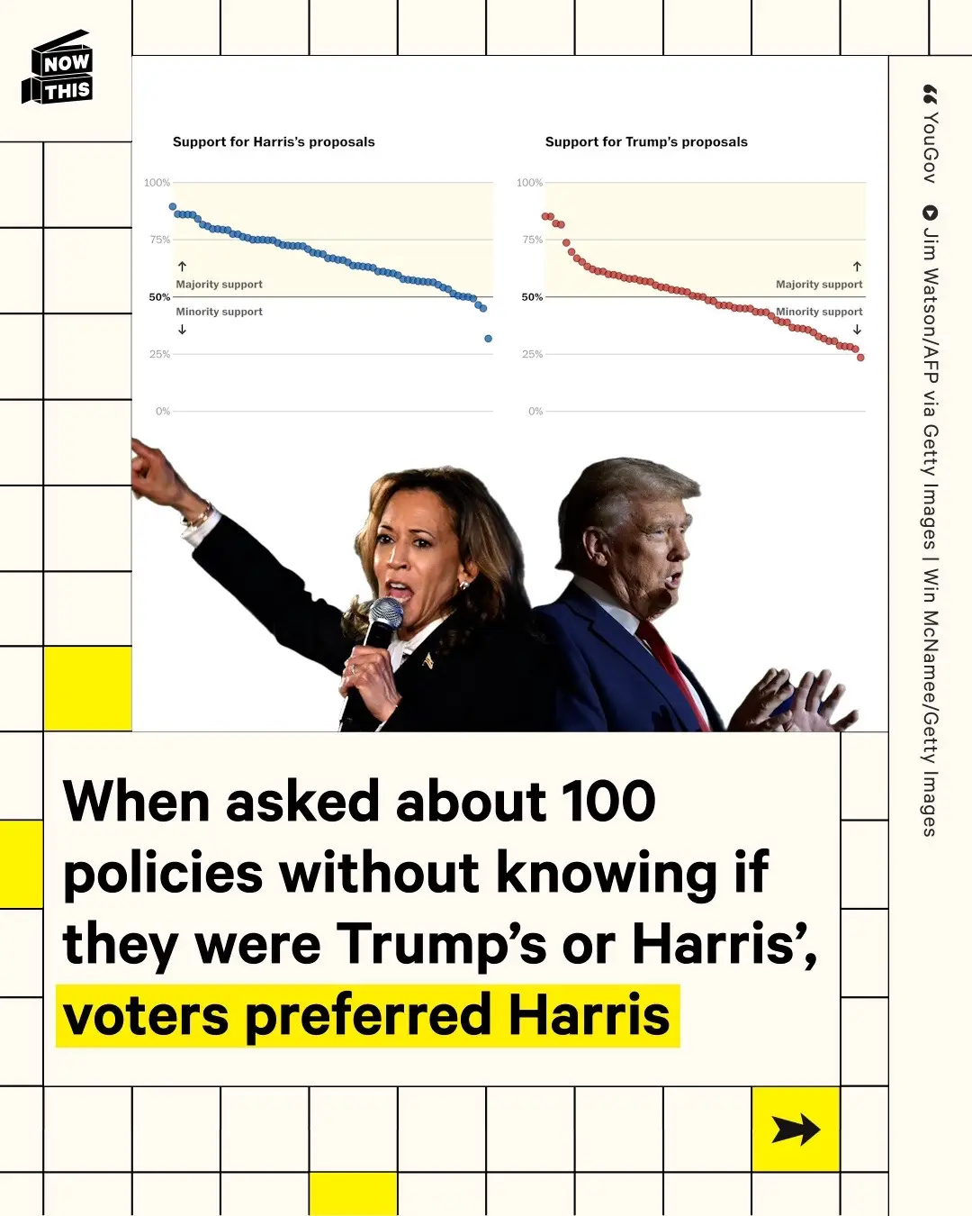 Voters prefer Kamala Harris’ agenda over Donald Trump’s, according to a YouGov poll that asked voters about 100 policies without telling them if they were supported by Trump or Harris. 89% of Harris' policies garnered majority support, while only 48% of Trump's proposals did. Even Trump supporters liked most of Harris’ agenda. Take a look. #kamalaharris #trump #election #voters 