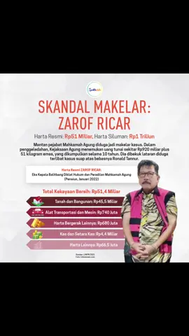Sekyadata. Mantan pejabat Mahkamah Agung Zarof Ricar tersandung skandal makelar kasus hukum. Bahkan termasuk saat sudah pensiun pada Januari 2022, dia diduga masih beroperasi, seperti pada kasus Ronald Tannur yang sempat divonis bebas oleh Pengadilan Negeri Surabaya.  Zarof Ricar diduga menjadi bagian penting dalam operasi pembebasan Ronald Tannur yang sekarang dikabarkan menghilang. Zarof dikabarkan bermufakat dengan pengacara Ronald, yakni Lisa Rahmat. Indikasi manipulasi memang sudah terlihat dari Zarof Ricar. Dalam laporan resmi, hartanya ditulis h##anya Rp51 miliar. Tapi temuan Kejaksaan Agung di rumahnya, ada uang tunai Rp920 miliar plus emas batangan seberat 51 kilogram. Kini, Zarof Ricar hanya diancam hukuman 20 tahun penjara. Menurut Anda ini pantas? #ronaldtannur #ronaldtannurbebas #mahkamahagungri #zarofricar #makelarkasus #makelarkasusmahkamahagung