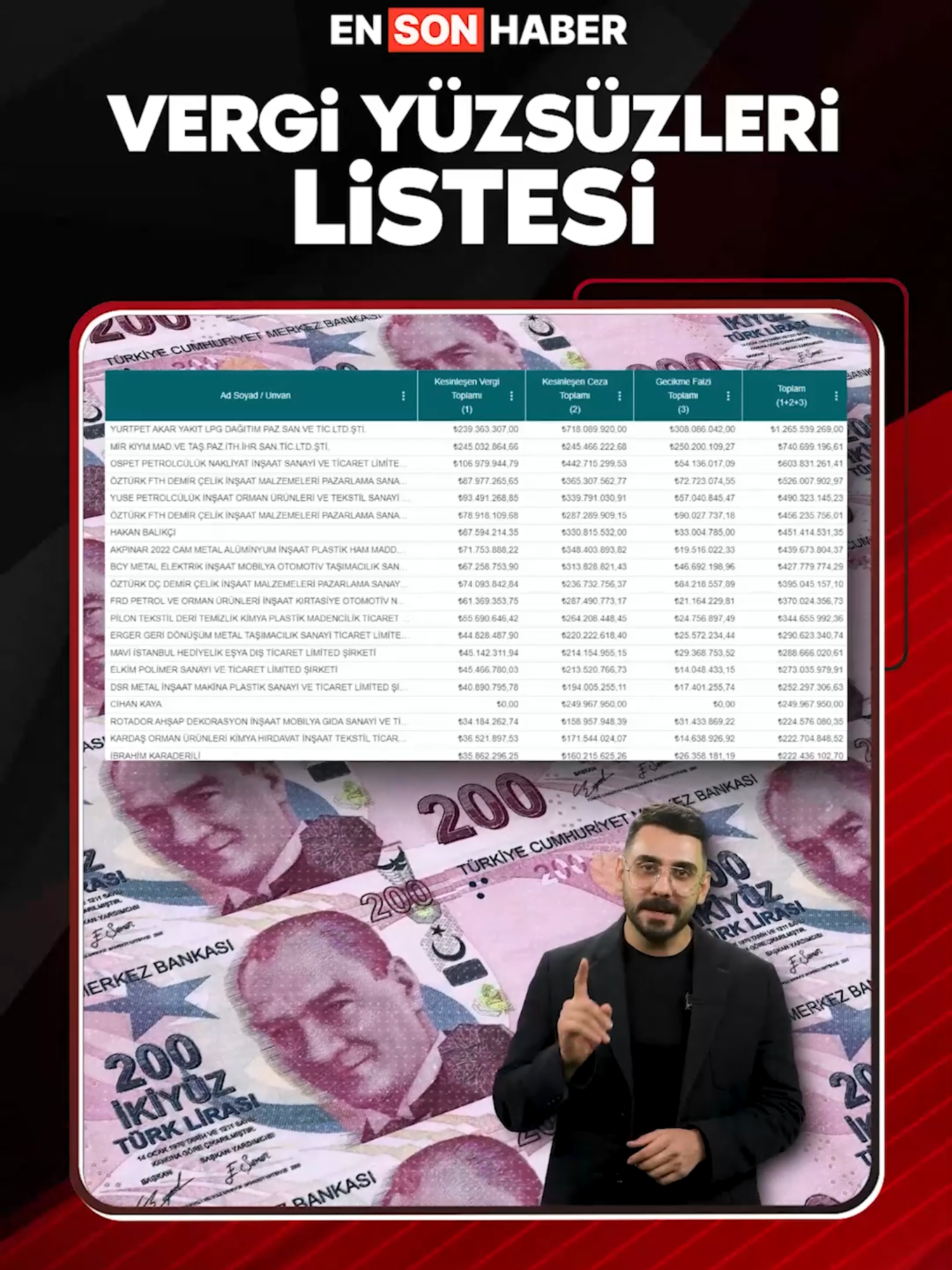 Hazine ve Maliye Bakanlığı Gelir İdaresi Başkanlığı, 5 milyon TL'yi aşan vergi ve ceza borcu bulunan 36 bin 806 mükellefin listesini yayınladı. - Bu mükelleflerin 7.948'i gerçek kişi, 28.858'i tüzel kişidir. - Bu mükelleflerin 4.807’si faal mükellef olup, toplam mükellef sayısının %13,1’ini oluşturmaktadır. Terk mükellef sayısı 31.999’dur. - Vadesi geçtiği halde ödenmemiş vergi ve cezaların toplamı 914,9 milyar TL’dir. - Faal mükelleflerin toplam borç tutarı 113,8 milyar TL olup, toplam borç içindeki oranı %12,4’tür. Terk mükelleflerin borç tutarı ise 801,1 milyar TL’dir. Listenin tamamına gelir idaresi sitesinden ulaşabilirsiniz! #vergi #borç #para #maliye #şirket