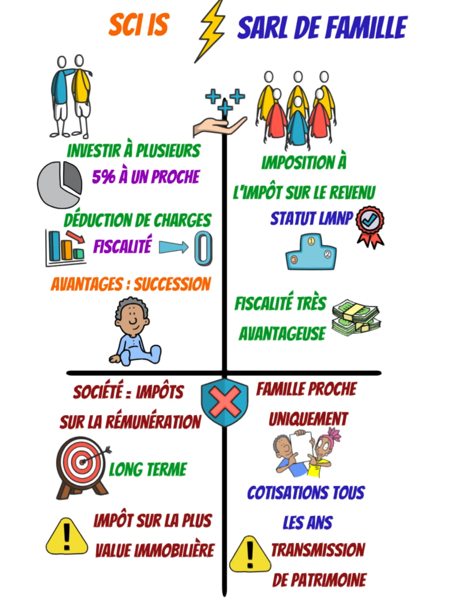 🔍 SCI IS vs SARL de Famille, quel véhicule choisir pour investir dans l’immobilier en société ?  Les 2 véhicules ont leurs avantages & inconvénients, le tout est de bien les avoir en tête pour faire le choix le plus judicieux en fonction de sa situation.   💡 Réserve un premier appel de diagnostic offert via le lien sur mon profil pour commencer à bâtir ton avenir financier via l'investissement. Ceci n'est pas un conseil financier, ce contenu est à but éducatif. Investir comporte des risques de perte en capital. Veillez à bien vous former et à vous informer avant de passer à l'action. ✅   #immobilier #fiscalité #société #investir #financespersonnelles