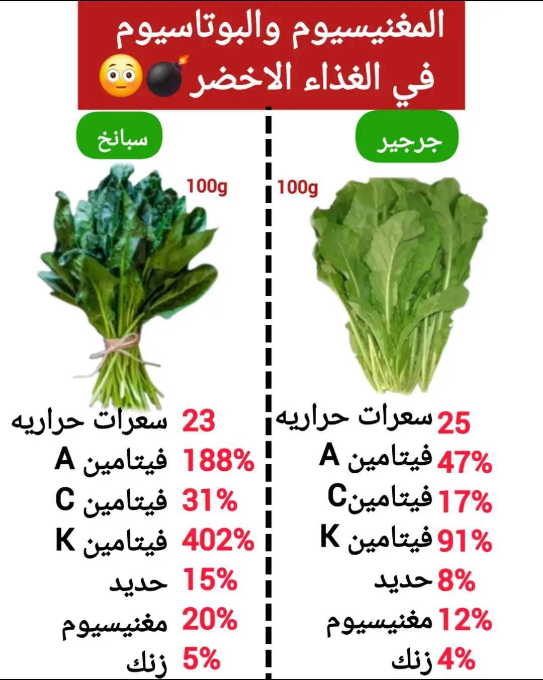 المغنيسيوم والغذاء الاخضر  منجم فيتامين C فرق واضح💣💣 #اكل_صحي #سعرات_حراريه #CapCut #gym #sport #diat #nutrition #تنحيف #تنزيل_الوزن #تعلم #دهون_البطن #حميه #سعرات #kito #فيتامينات #viral_video #fyyyyyyyyyyyyyyyy @Jantee Shaaban 