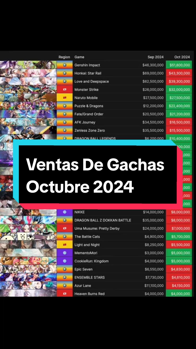 Ventas De Juegos Gachas Octubre 2024. #wutheringwaves #wuwa #GenshinImpact #starrail #zenlesszonezero #gacha #gachaventas 