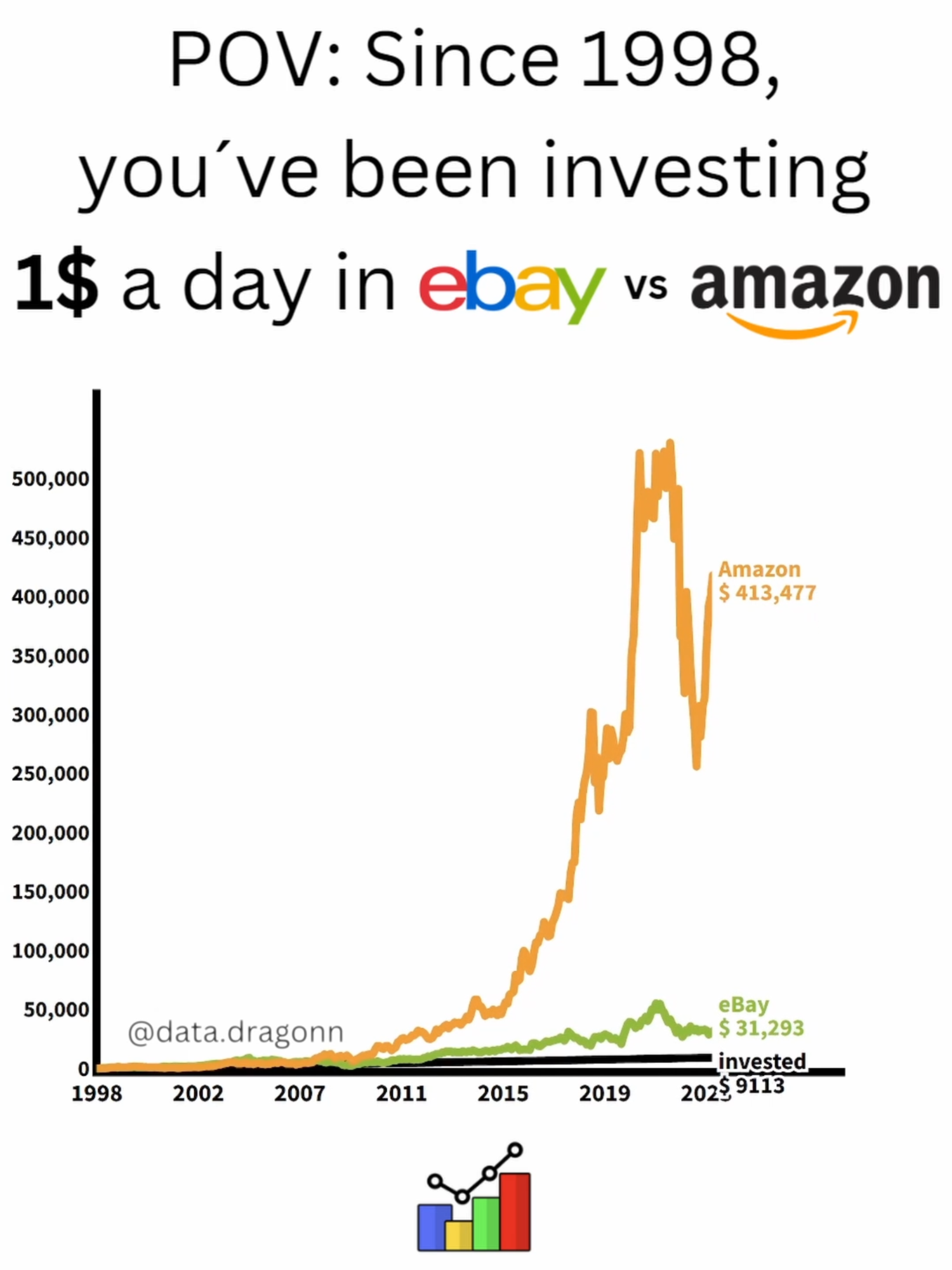 eBay vs Amazon #finance #ebay #amazon #stocks #ecommerce