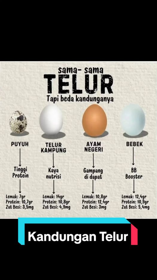 Membalas @noniekherriady  Kandungan Telur. #telur #telurpuyuh #telurayamkampung #telurayamnegeri #telurbebek 