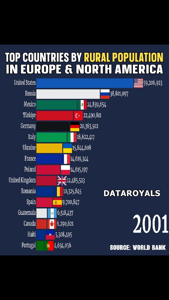 Top Countries by Rural Population (1962 - 2023) The United States had the highest rural population of any country in North America in 2023. People are leaving rural areas for various reasons, primarily driven by economic, social, and environmental factors. One of the most significant causes is the lack of economic opportunities in rural regions. Russia ranked first in Europe, with a total rural population of 35.5 million. #rural #ruralpopulation #usa #usapopulation #germnay #countryside #turkiye #fy #fyp #viral #tiktok 