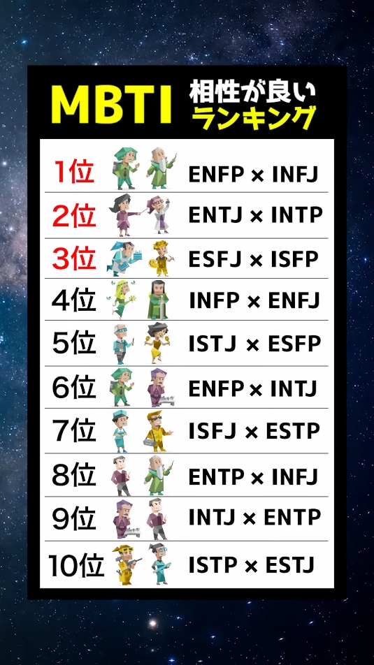 相性が良いMBTIランキング #MBTI #ランキング #enfp #infj 