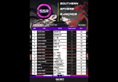Debut SSR + Kill Leaderboard🫶@Saaj.codm #codmsa #codmbr #codmobile #codmnigeria #codmnigeria🇳🇬 #codmobileclips 