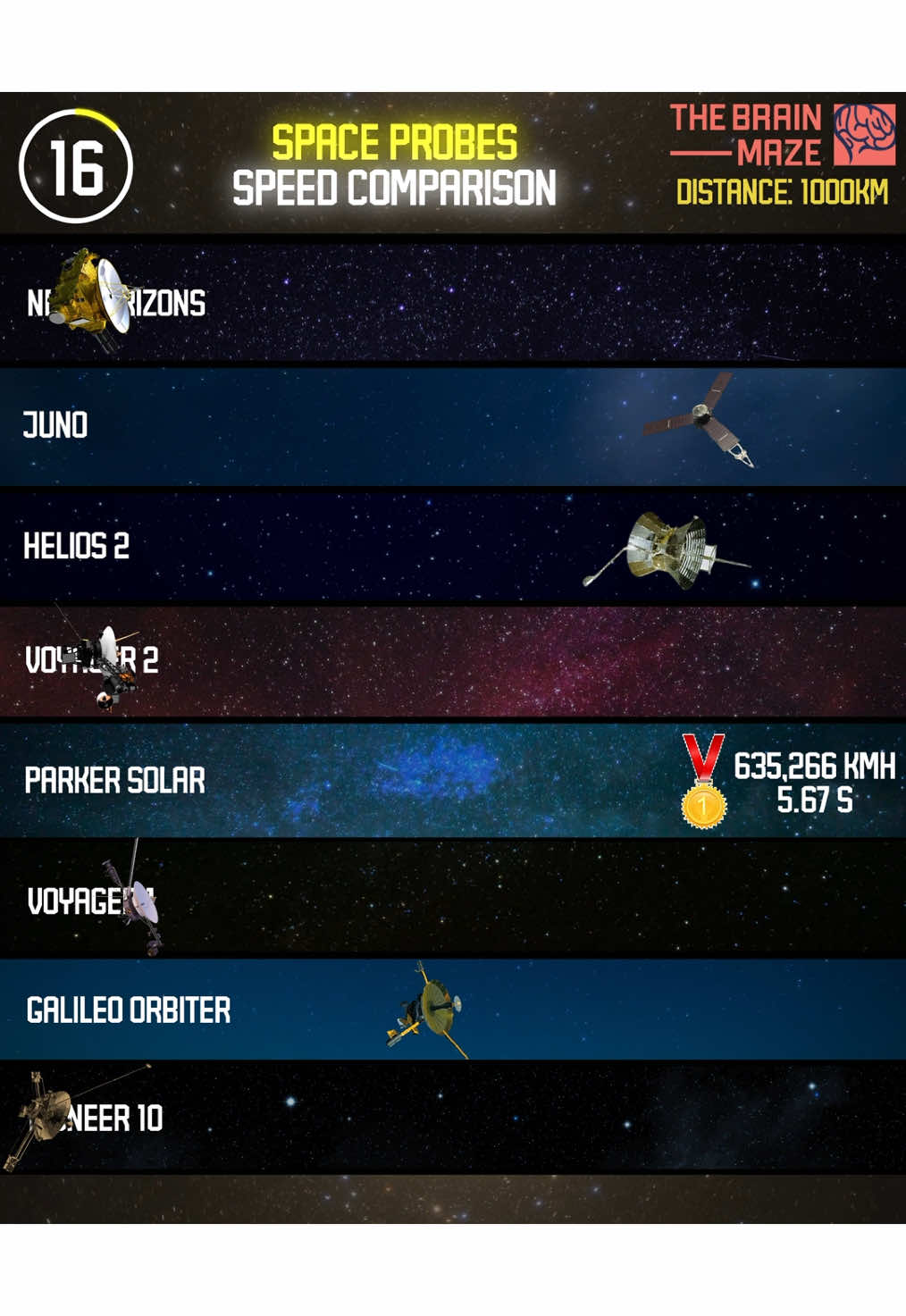 In this animation, we compare the speeds of some of the fastest space probes ever launched. #animation #comparison #astronomy #fyp #foryou #viral