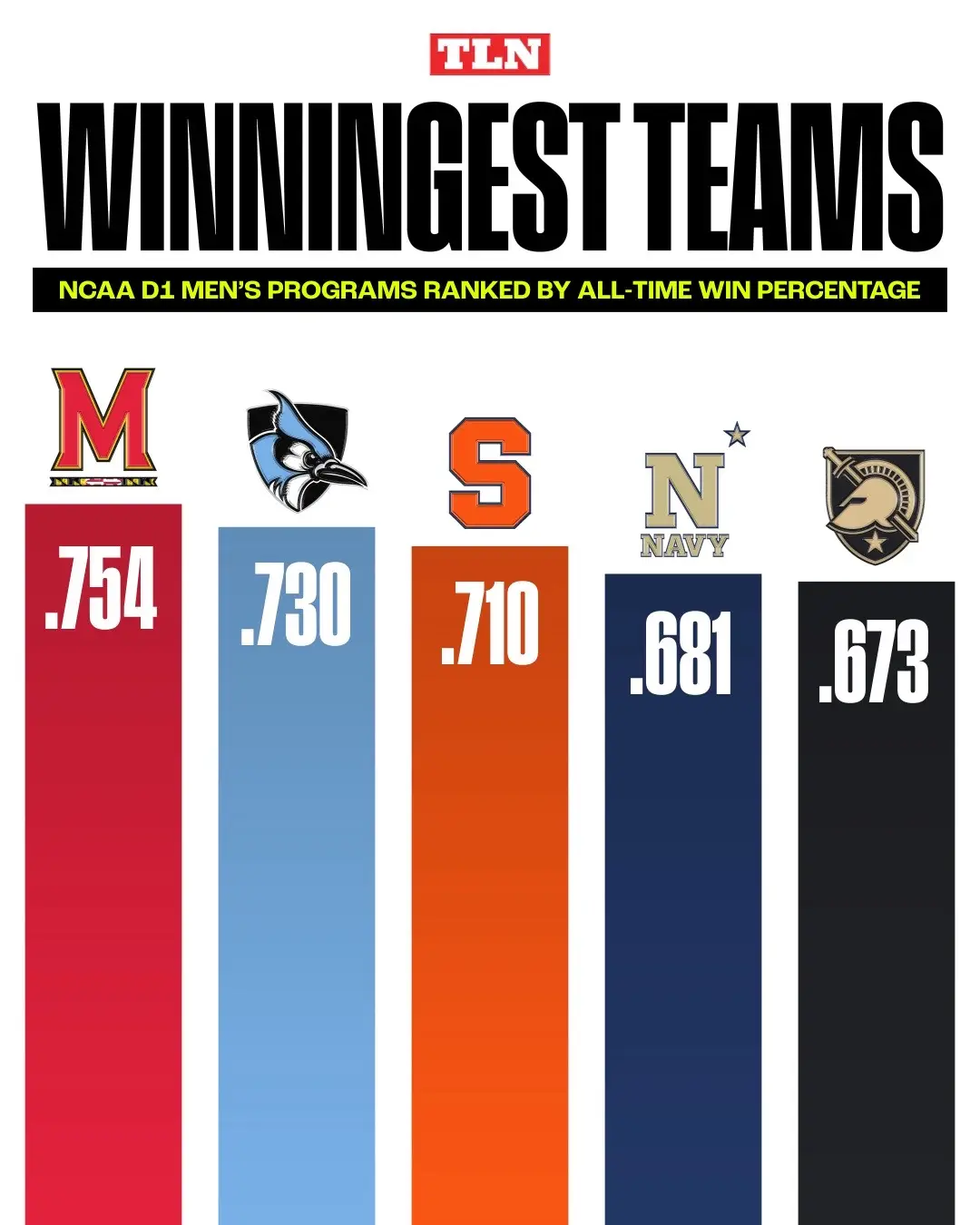 Any surprises? 🧐 #lacrosse #lacrossehighlights #charts #graphs #ncaa #college #sports 