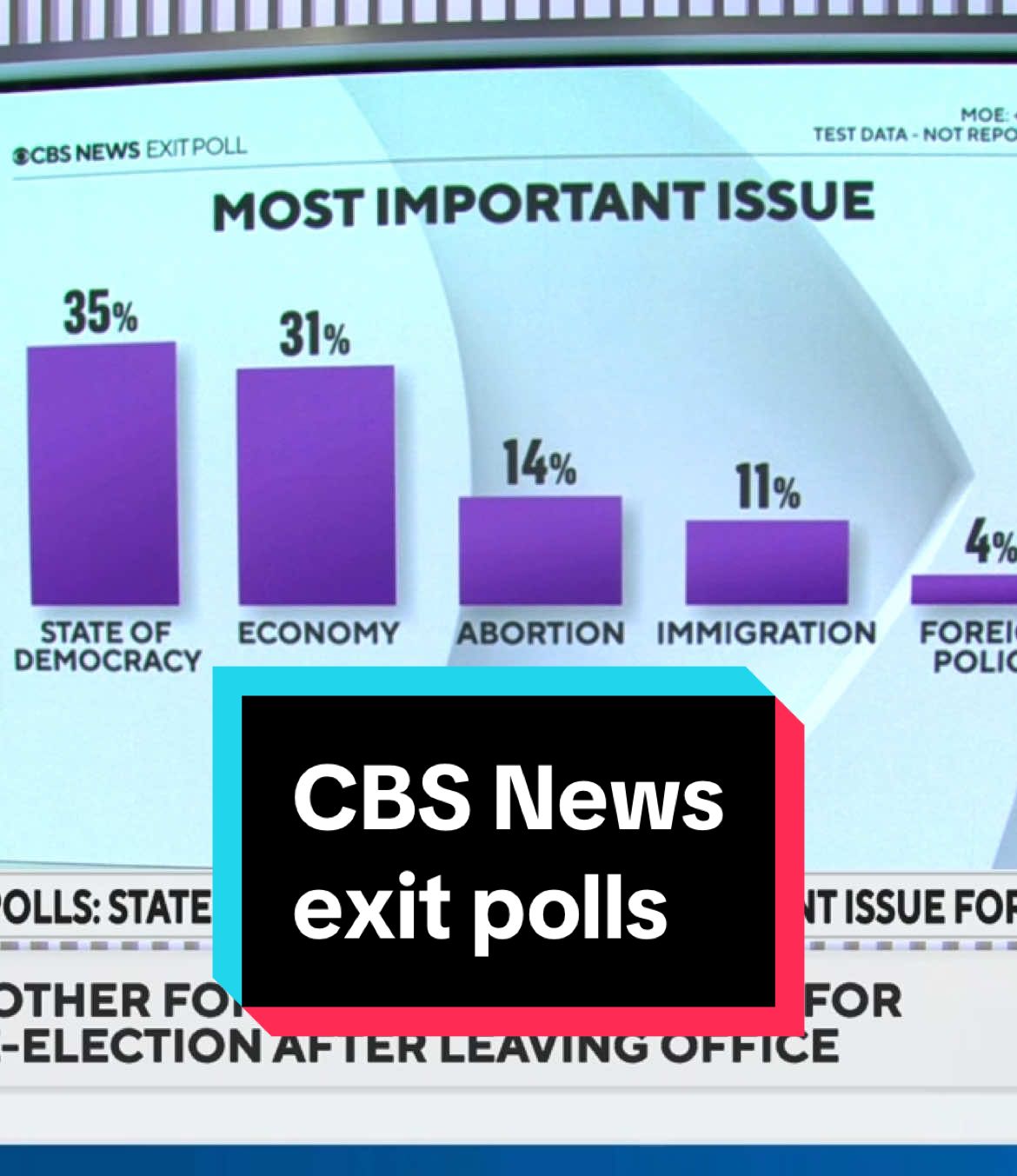 CBS NEWS EXIT POLLS: The state of democracy and the economy are the top issues for 2024 voters, early exit polls show. The economy is the top issue for Trump voters, followed by immigration. And democracy is the top concern for the Harris voters, followed by abortion. #election2024 #election #electionday #news #politics 